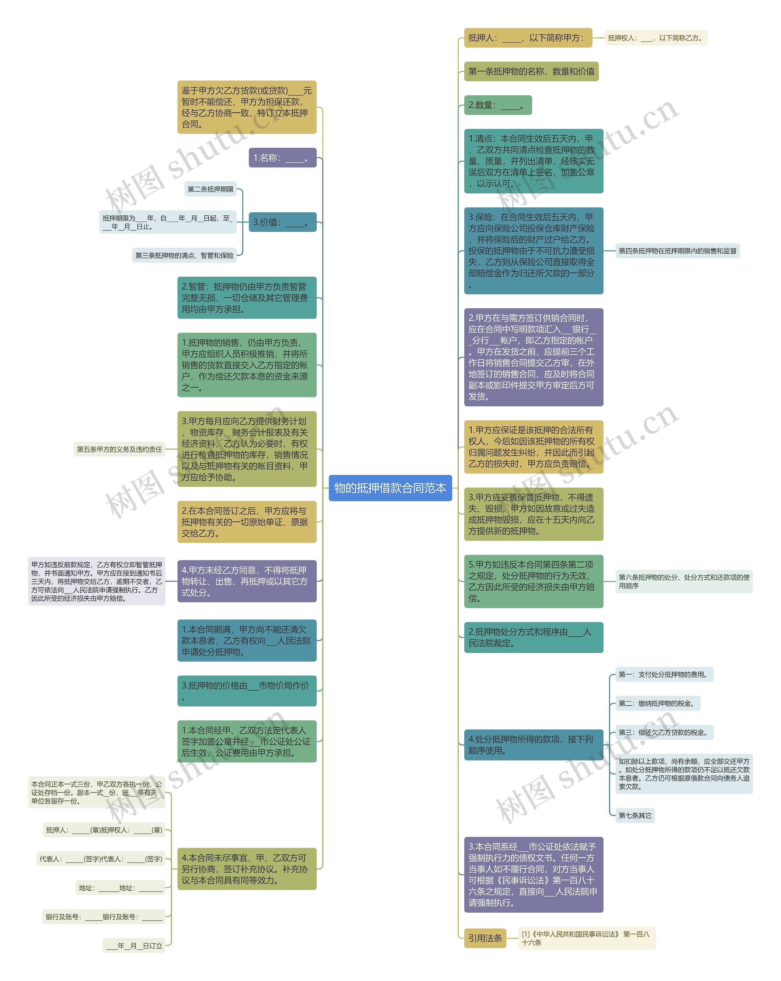 物的抵押借款合同范本思维导图