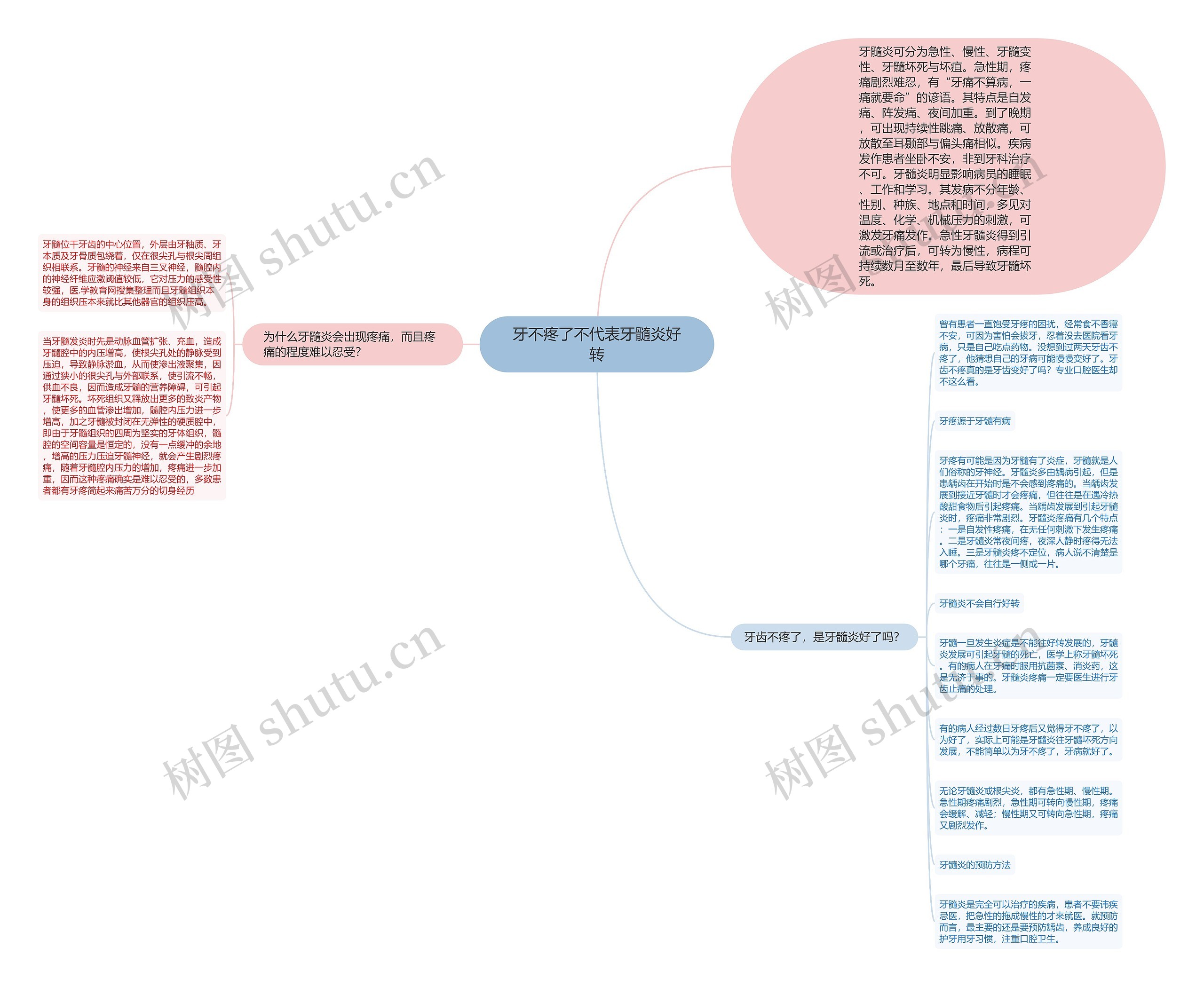 牙不疼了不代表牙髓炎好转思维导图