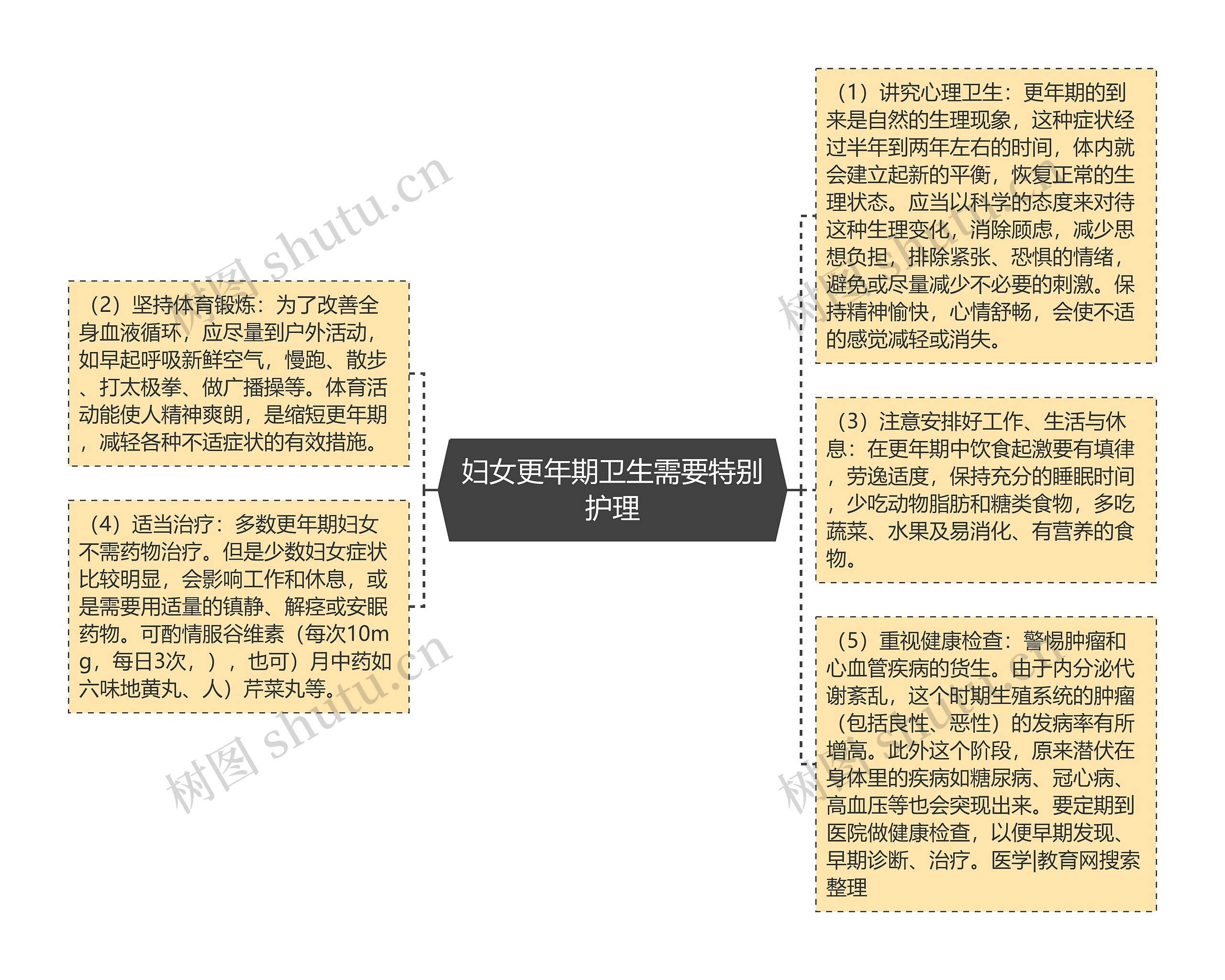 妇女更年期卫生需要特别护理思维导图