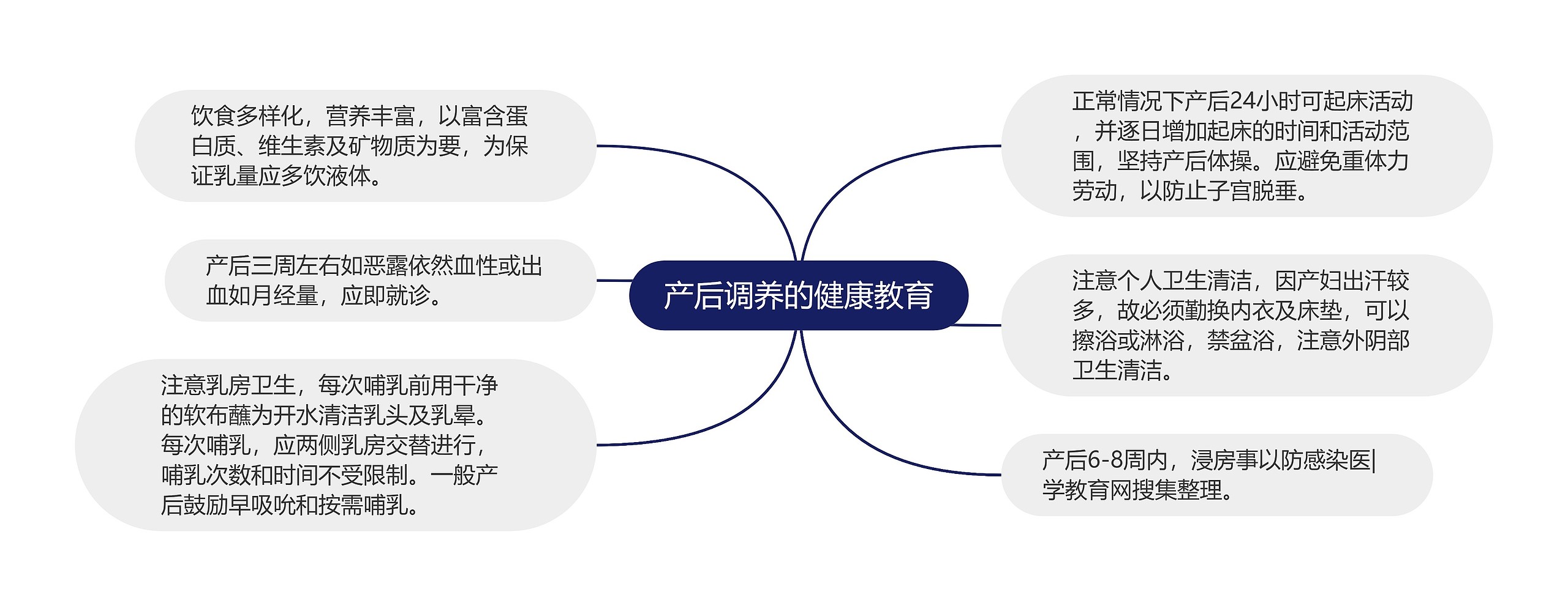 产后调养的健康教育思维导图