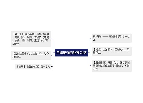 白鲜皮丸的处方|功效