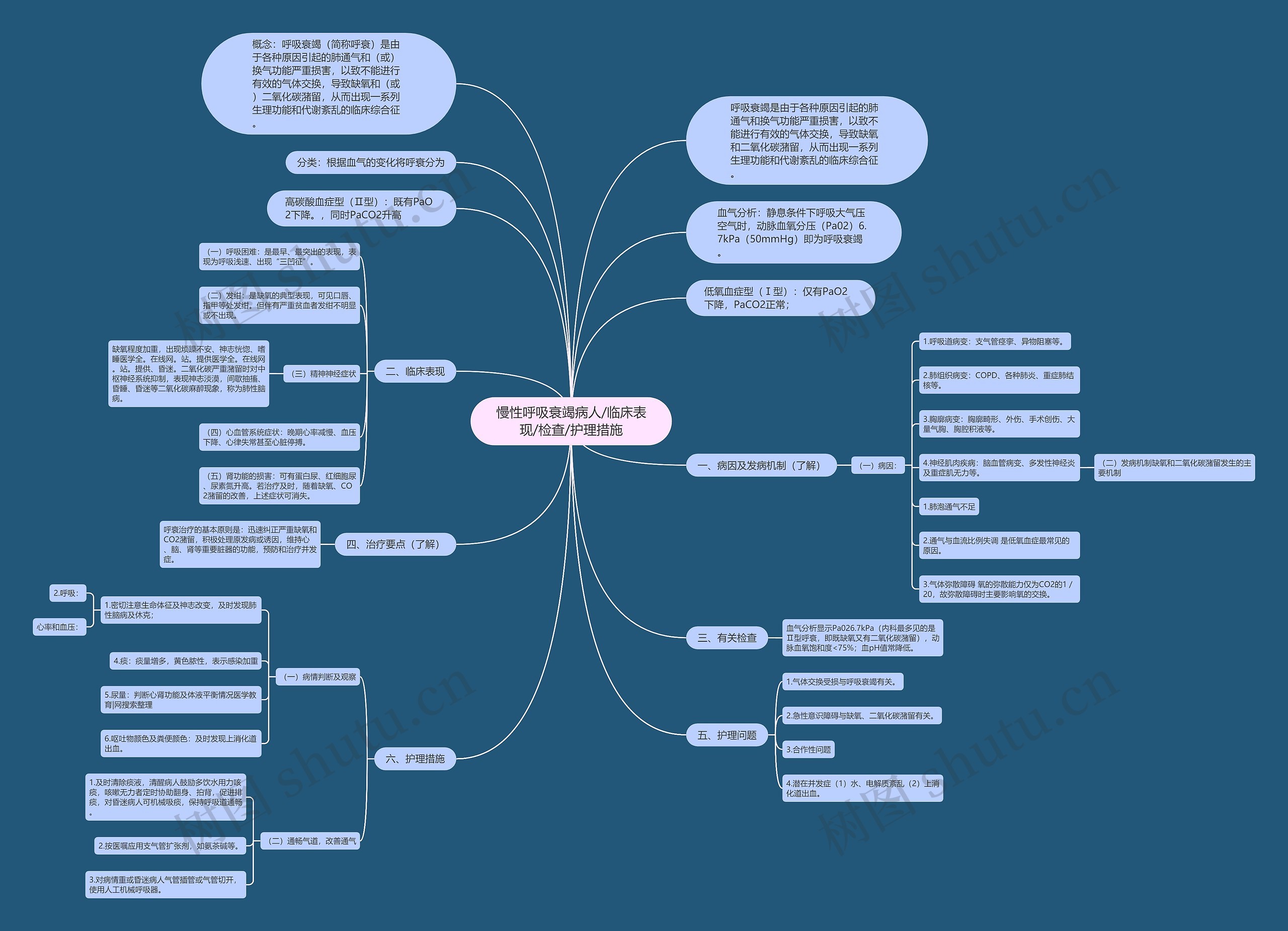 慢性呼吸衰竭病人/临床表现/检查/护理措施思维导图