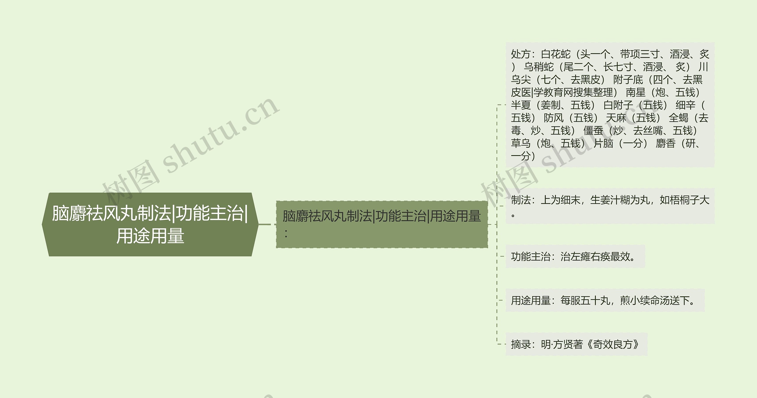 脑麝祛风丸制法|功能主治|用途用量思维导图