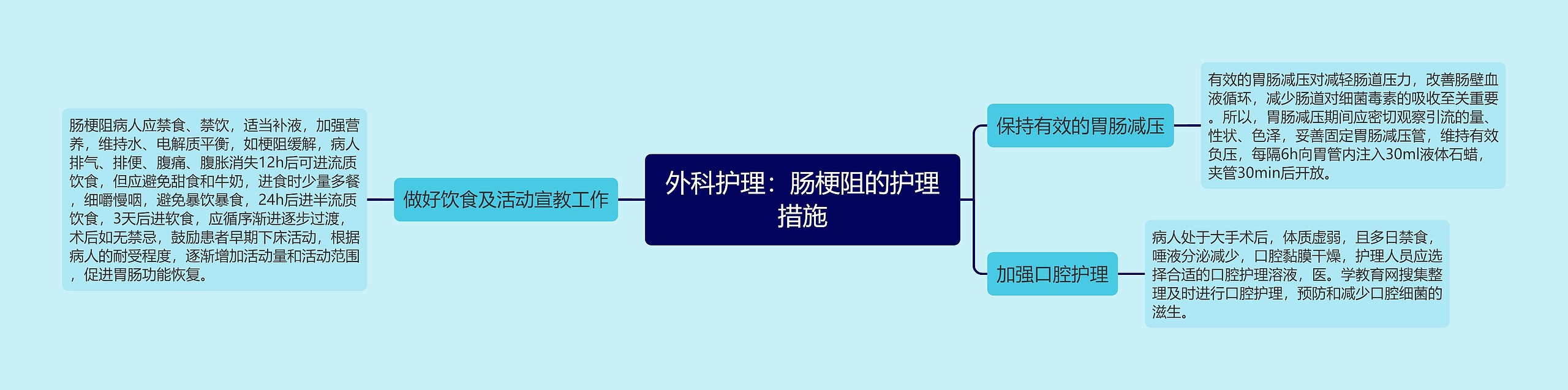 外科护理：肠梗阻的护理措施思维导图