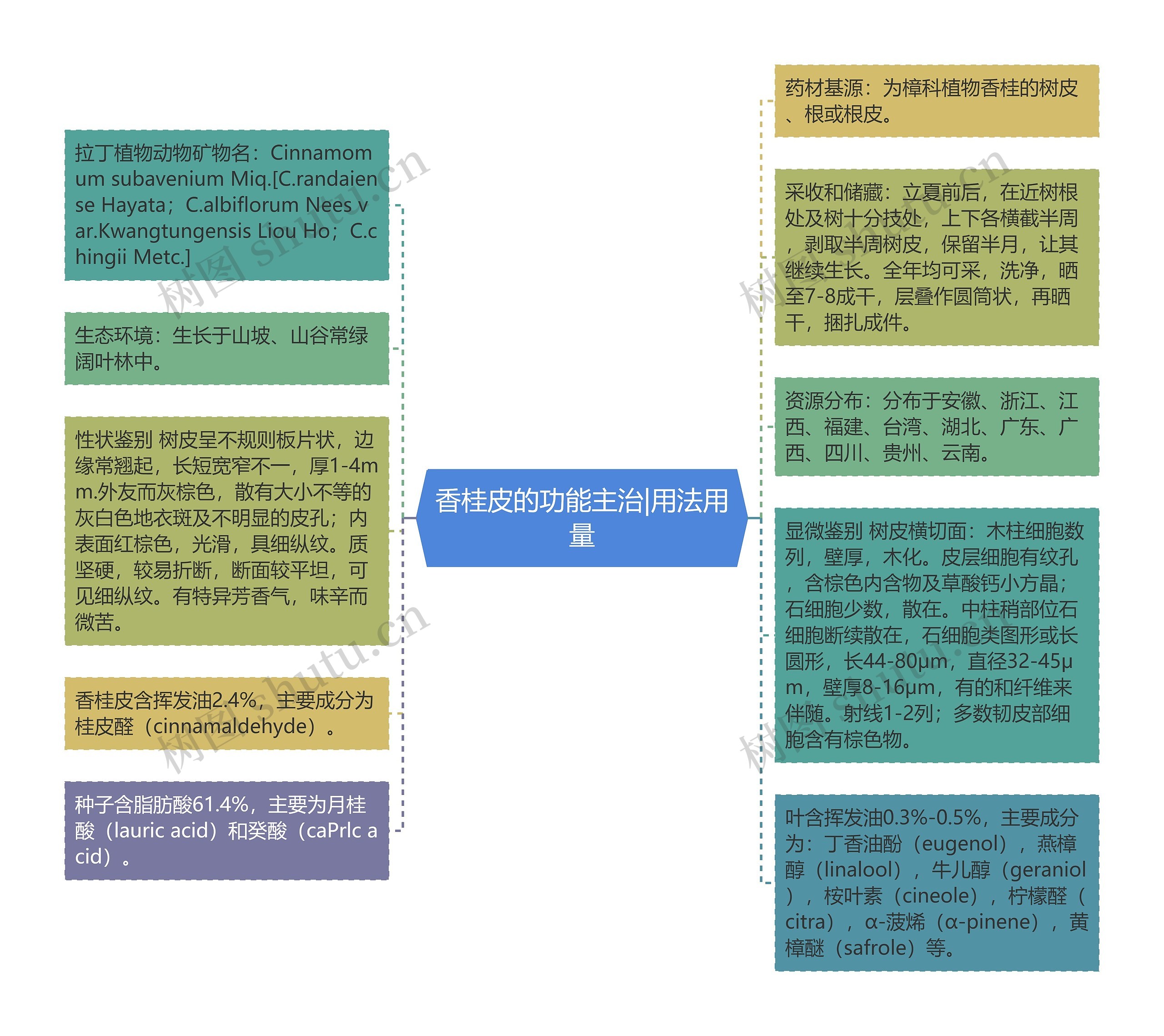 香桂皮的功能主治|用法用量