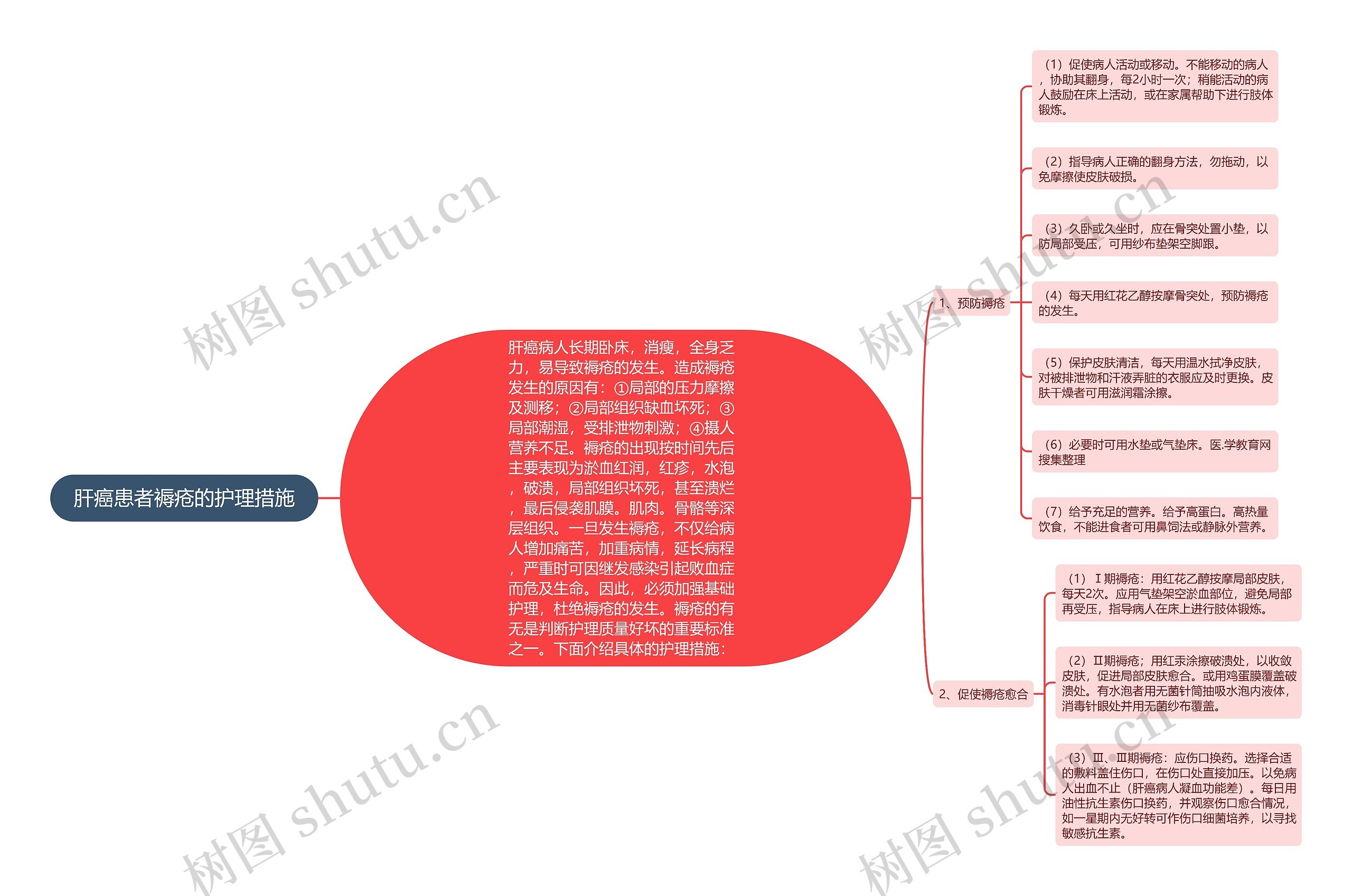 肝癌患者褥疮的护理措施思维导图