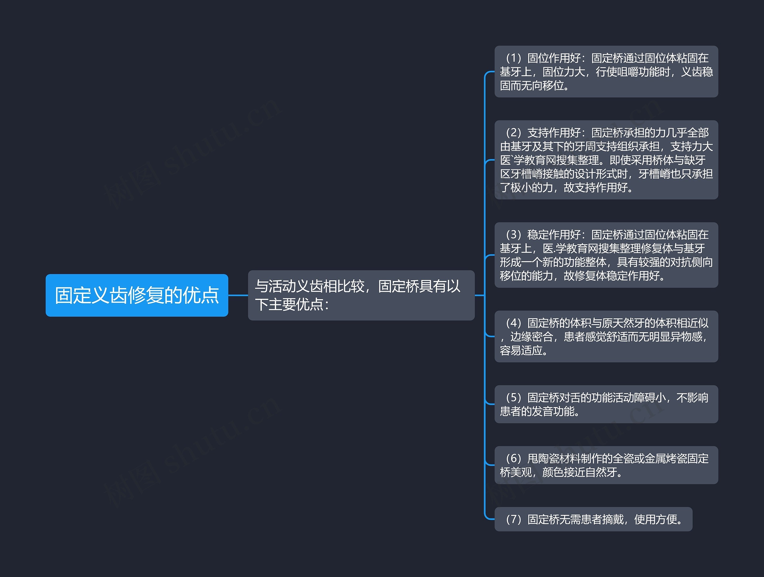 固定义齿修复的优点思维导图