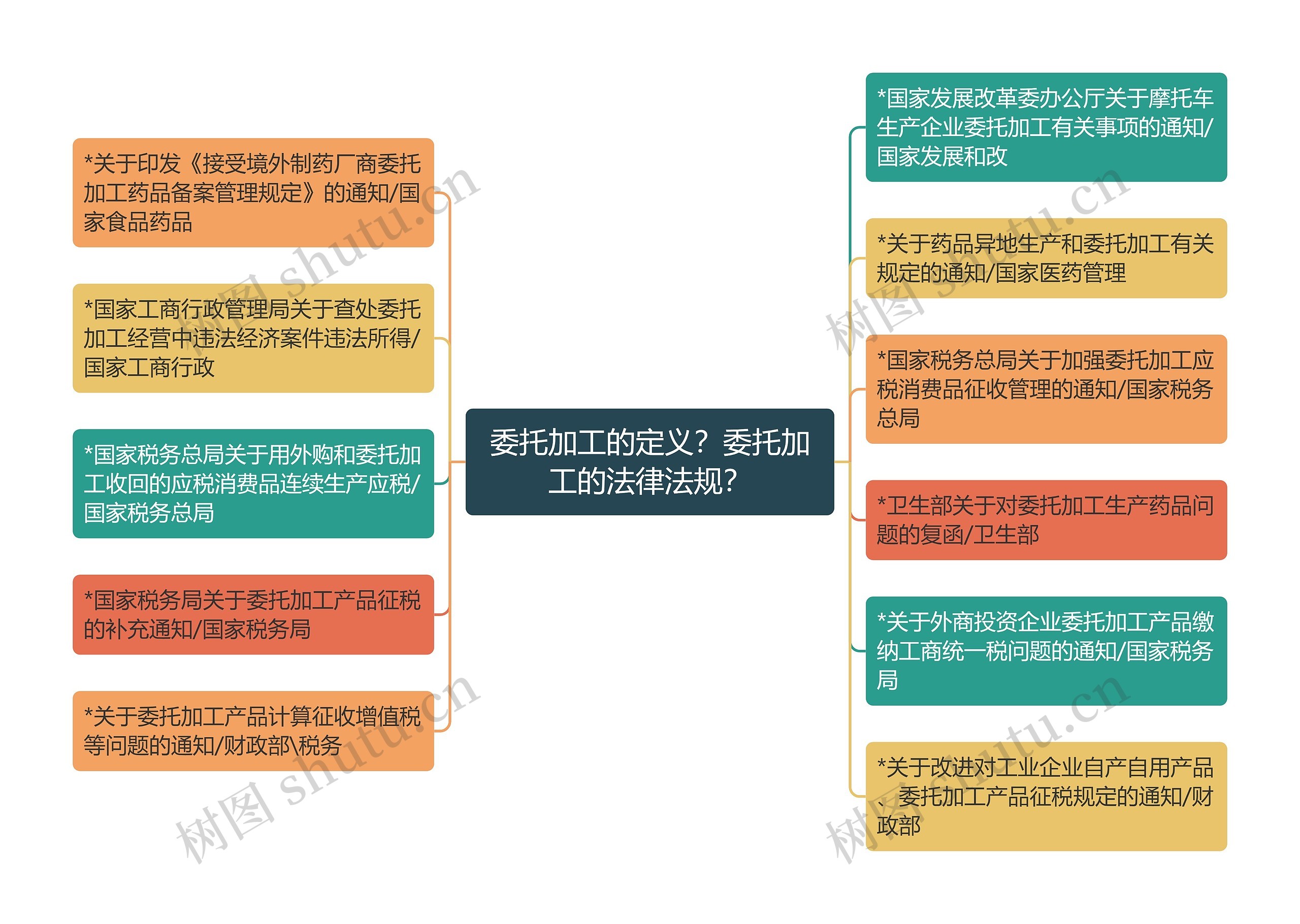 委托加工的定义？委托加工的法律法规？