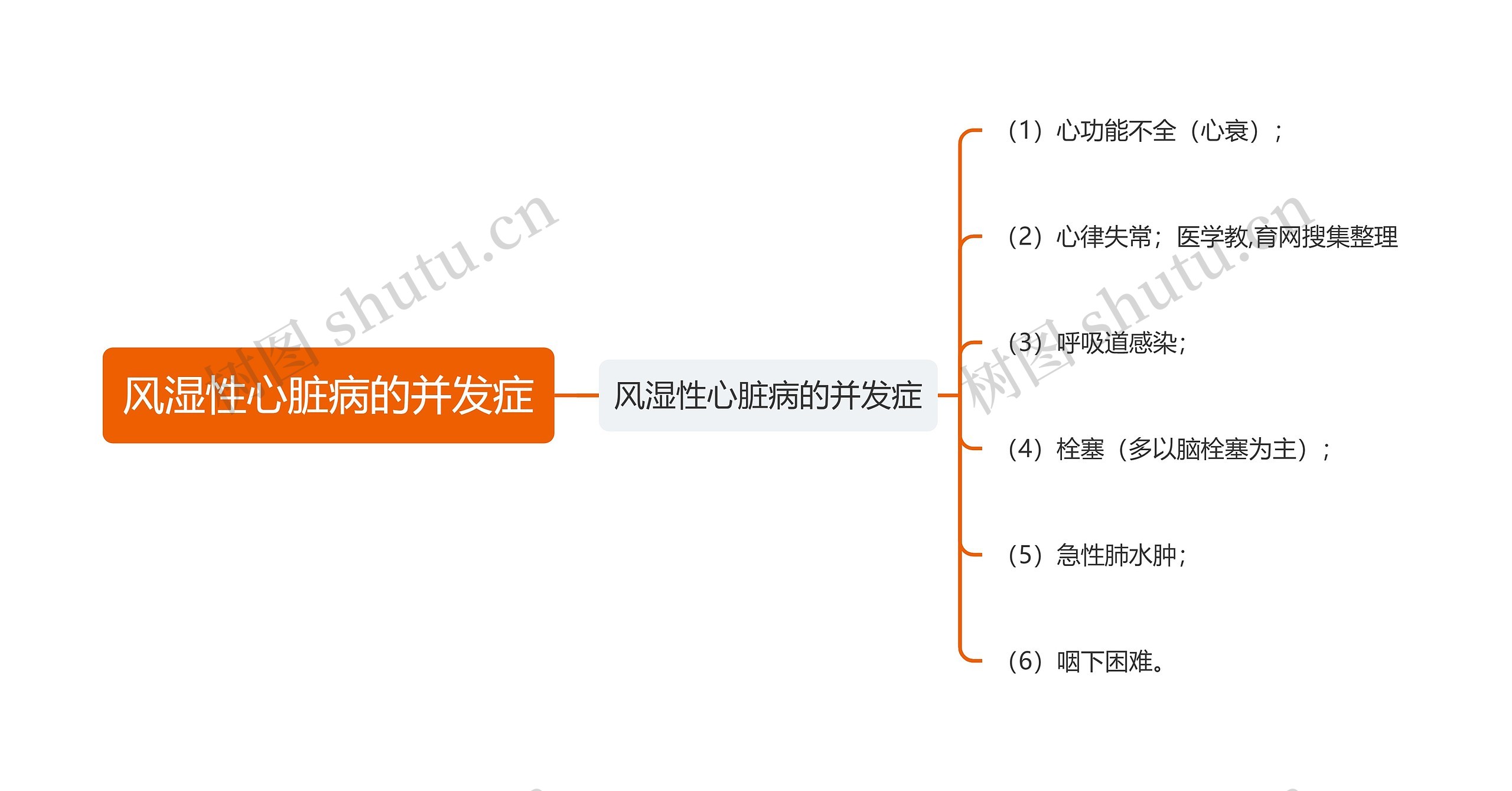 风湿性心脏病的并发症思维导图