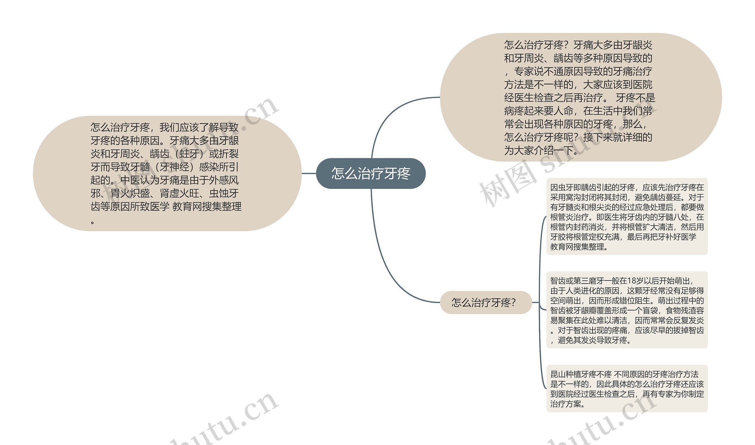 怎么治疗牙疼思维导图