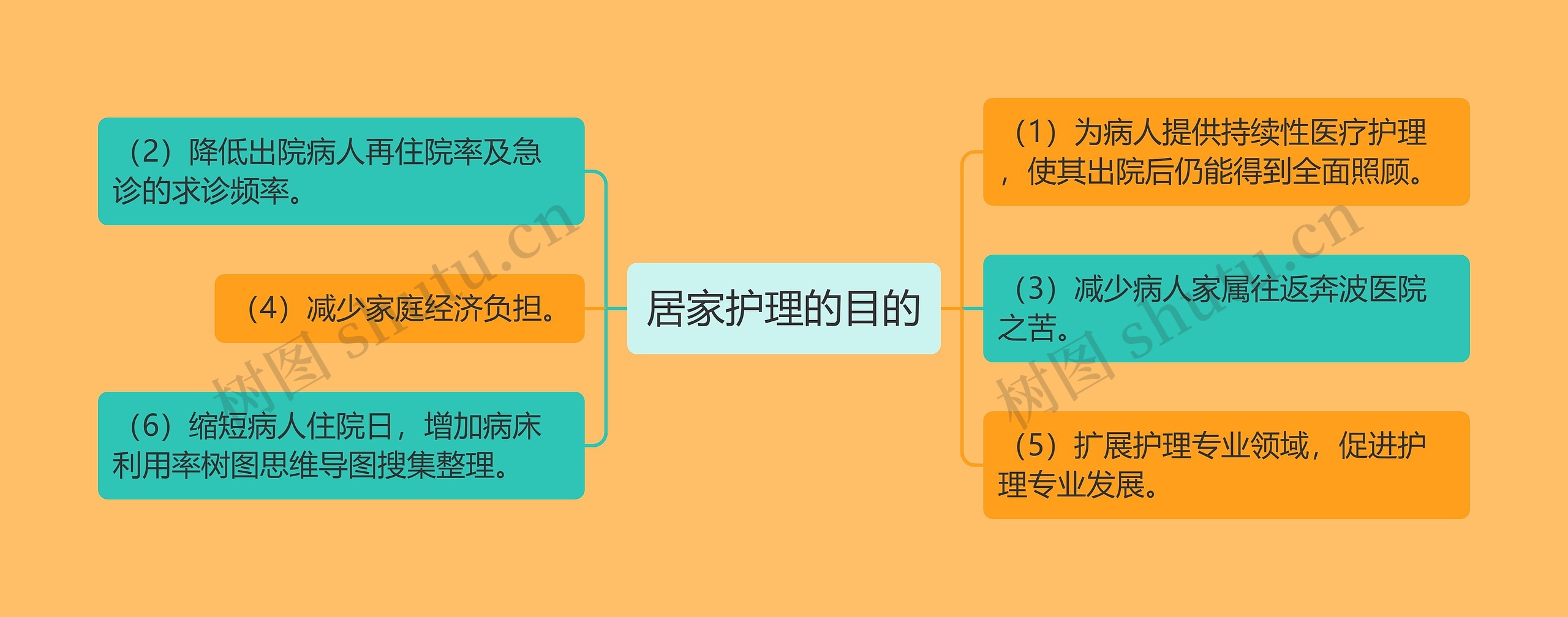 居家护理的目的思维导图