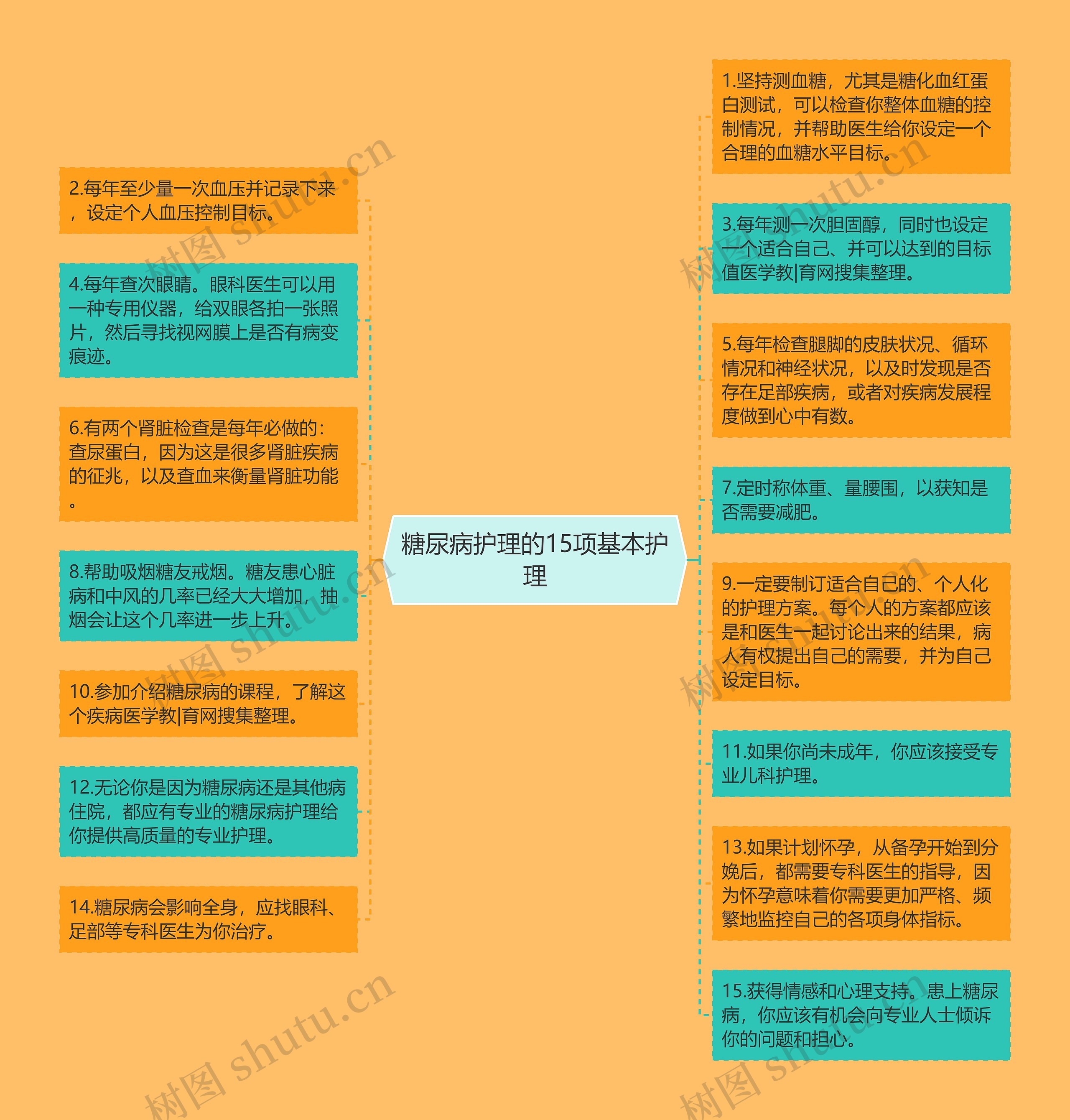 糖尿病护理的15项基本护理思维导图