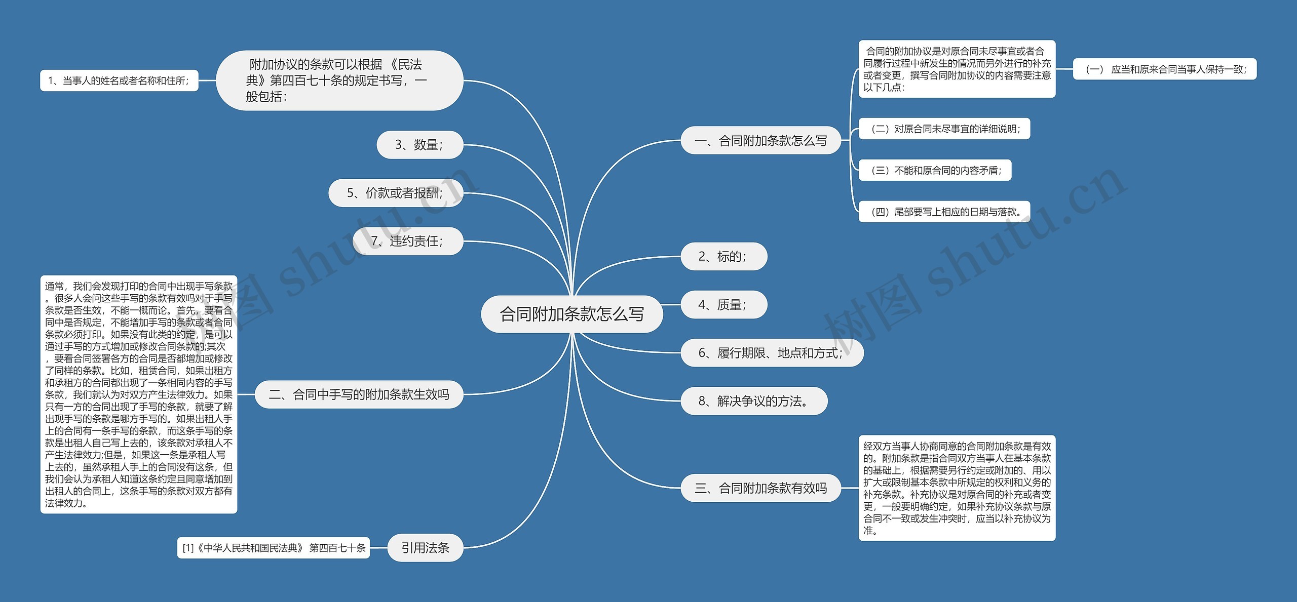 合同附加条款怎么写思维导图