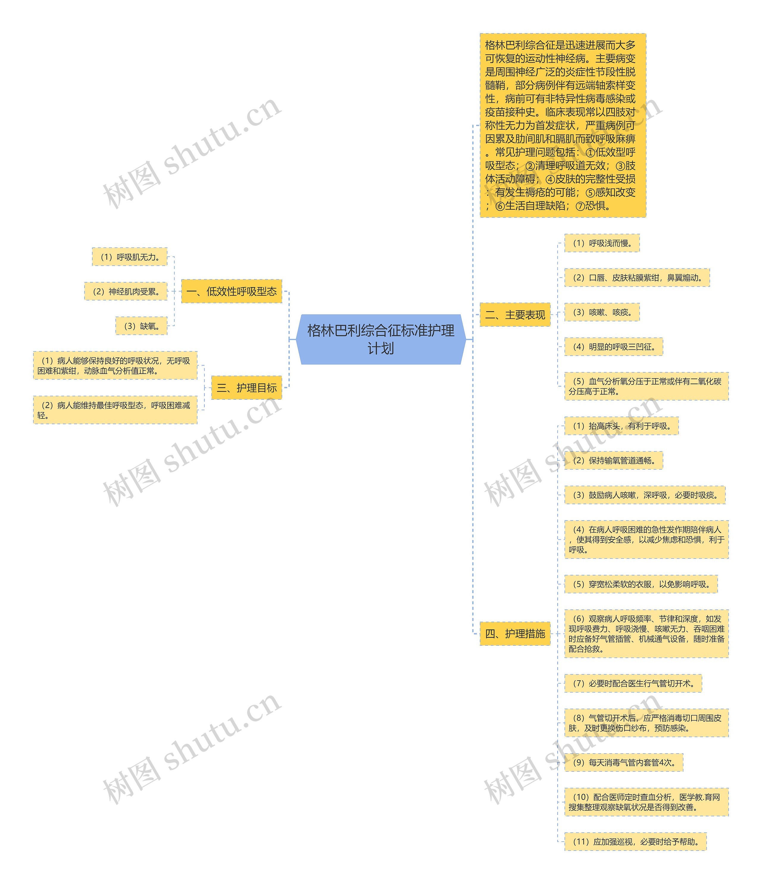 格林巴利综合征标准护理计划 格林巴利综合征标准护理计划