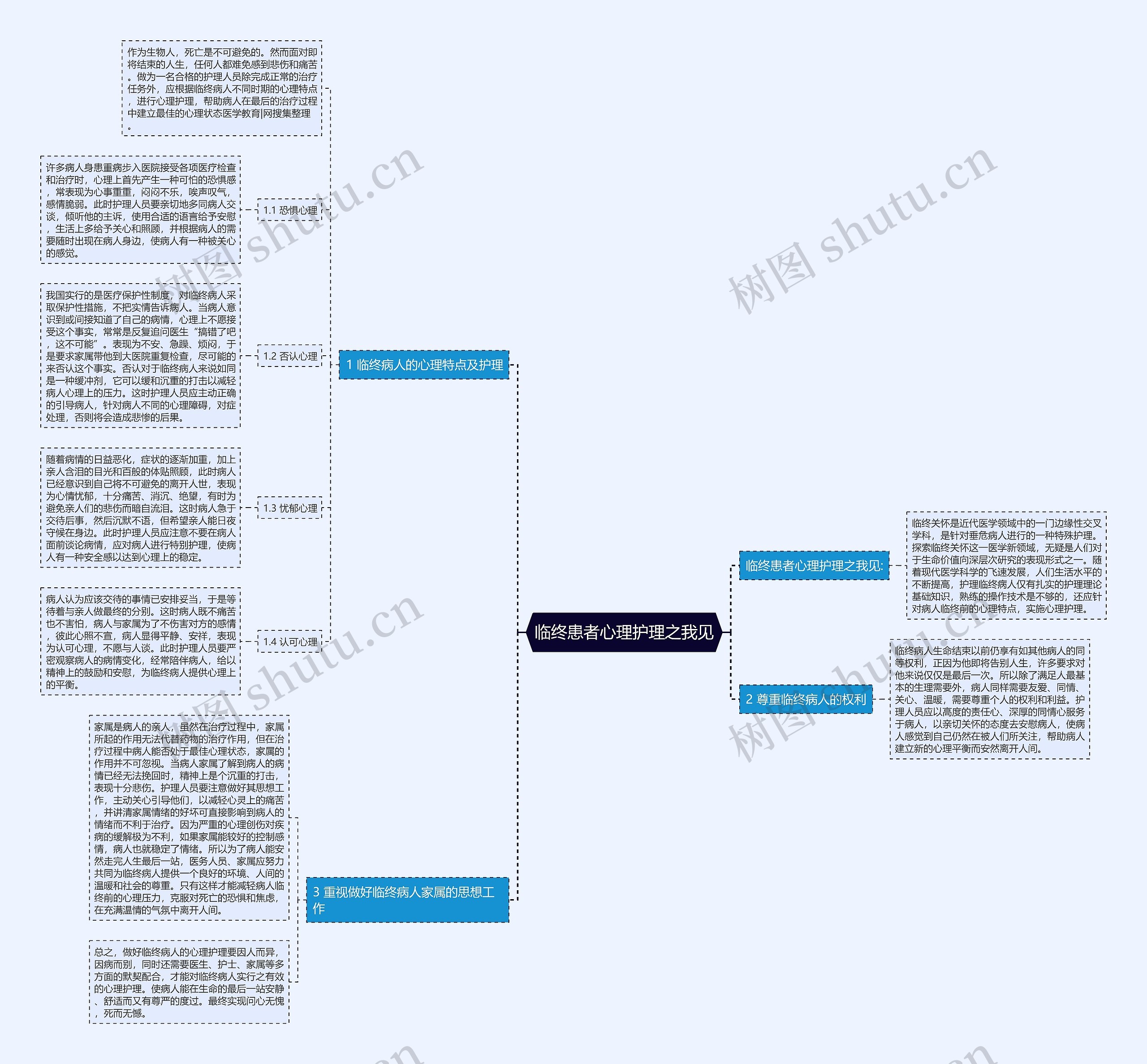 临终患者心理护理之我见思维导图