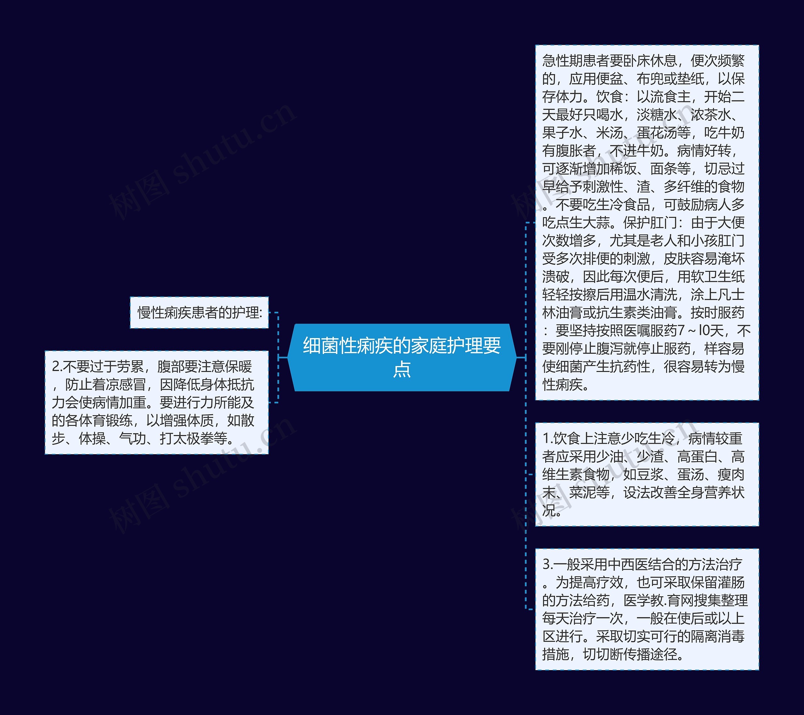 细菌性痢疾的家庭护理要点思维导图