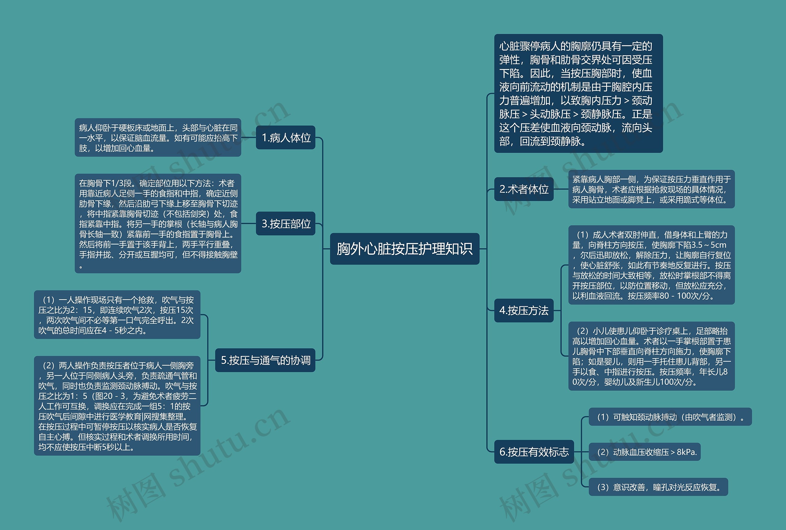 胸外心脏按压护理知识思维导图