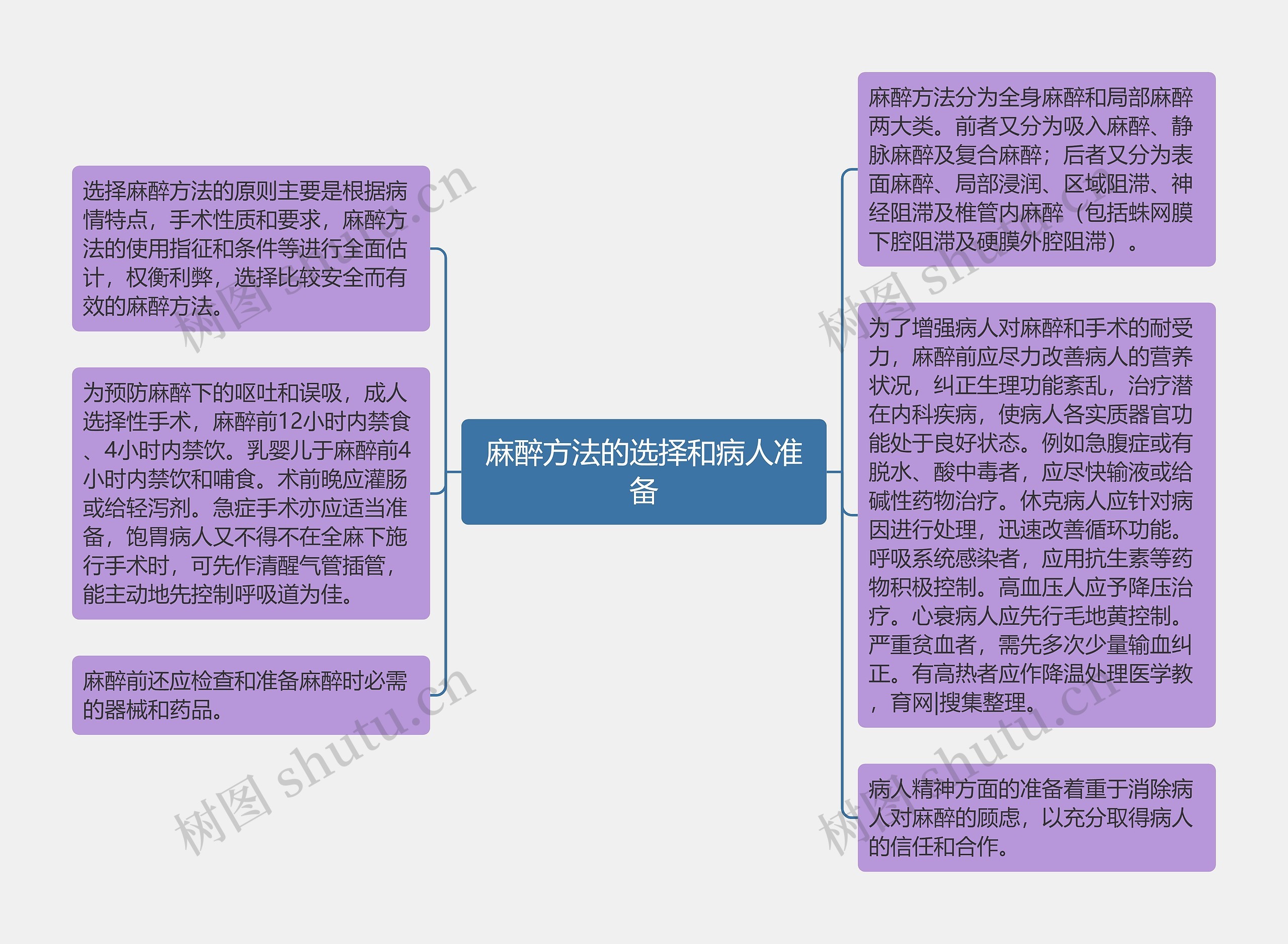 麻醉方法的选择和病人准备思维导图