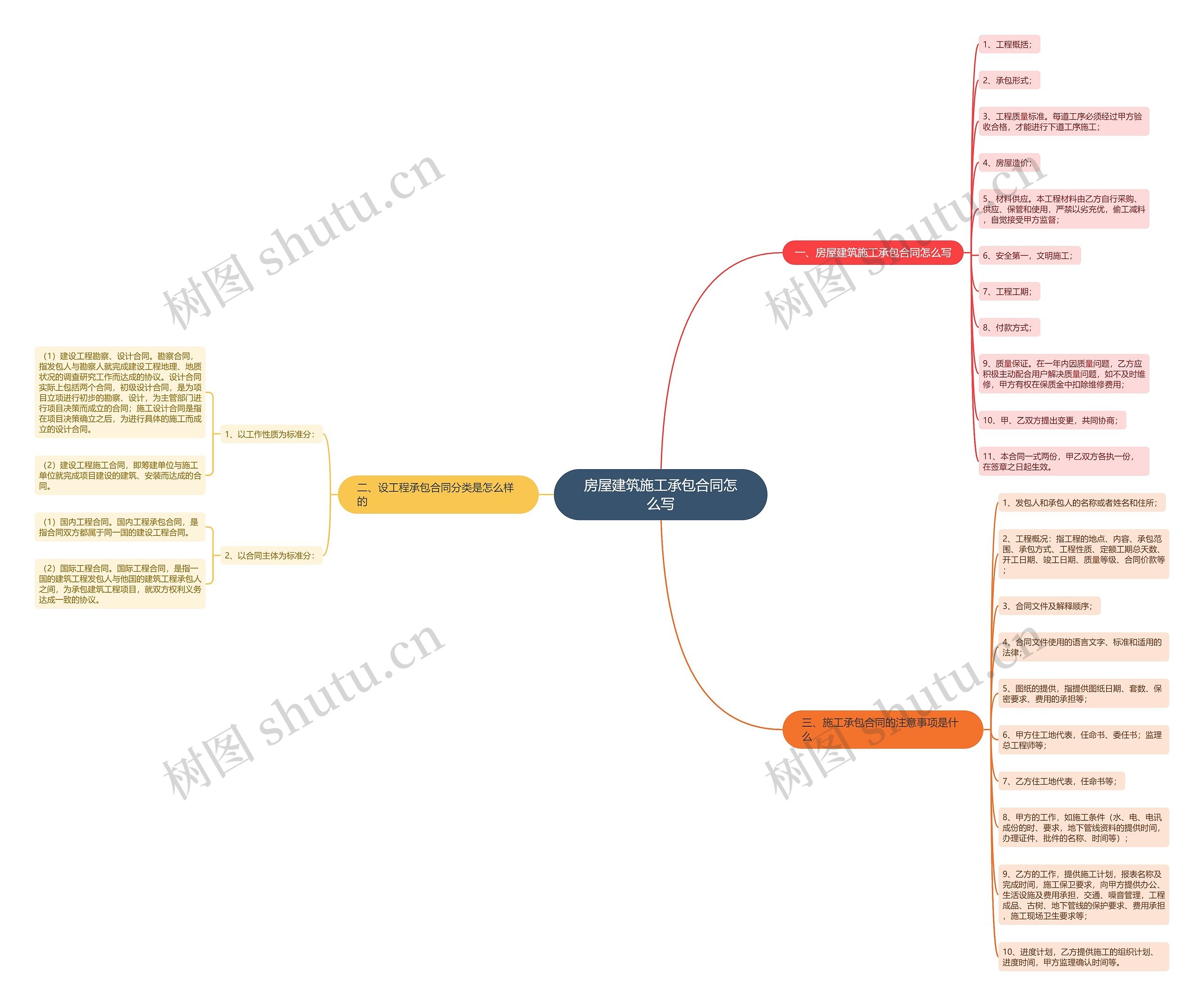 房屋建筑施工承包合同怎么写思维导图