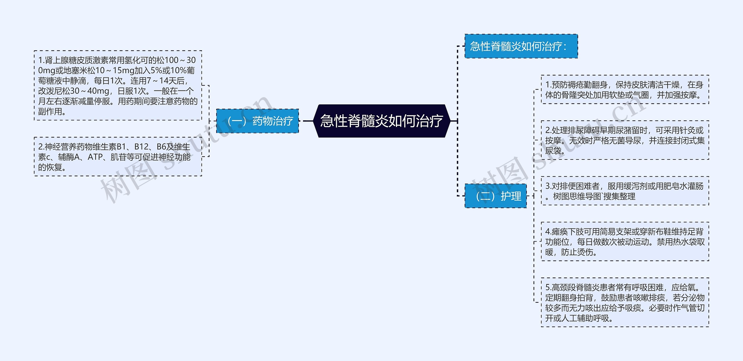 急性脊髓炎如何治疗思维导图