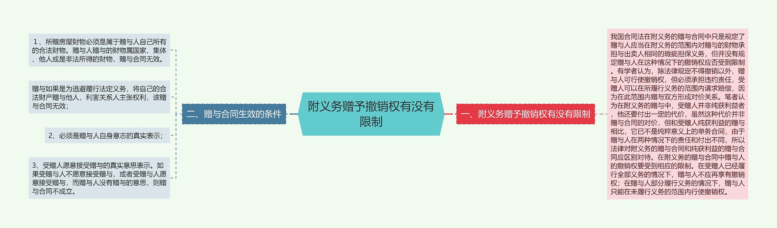 附义务赠予撤销权有没有限制思维导图