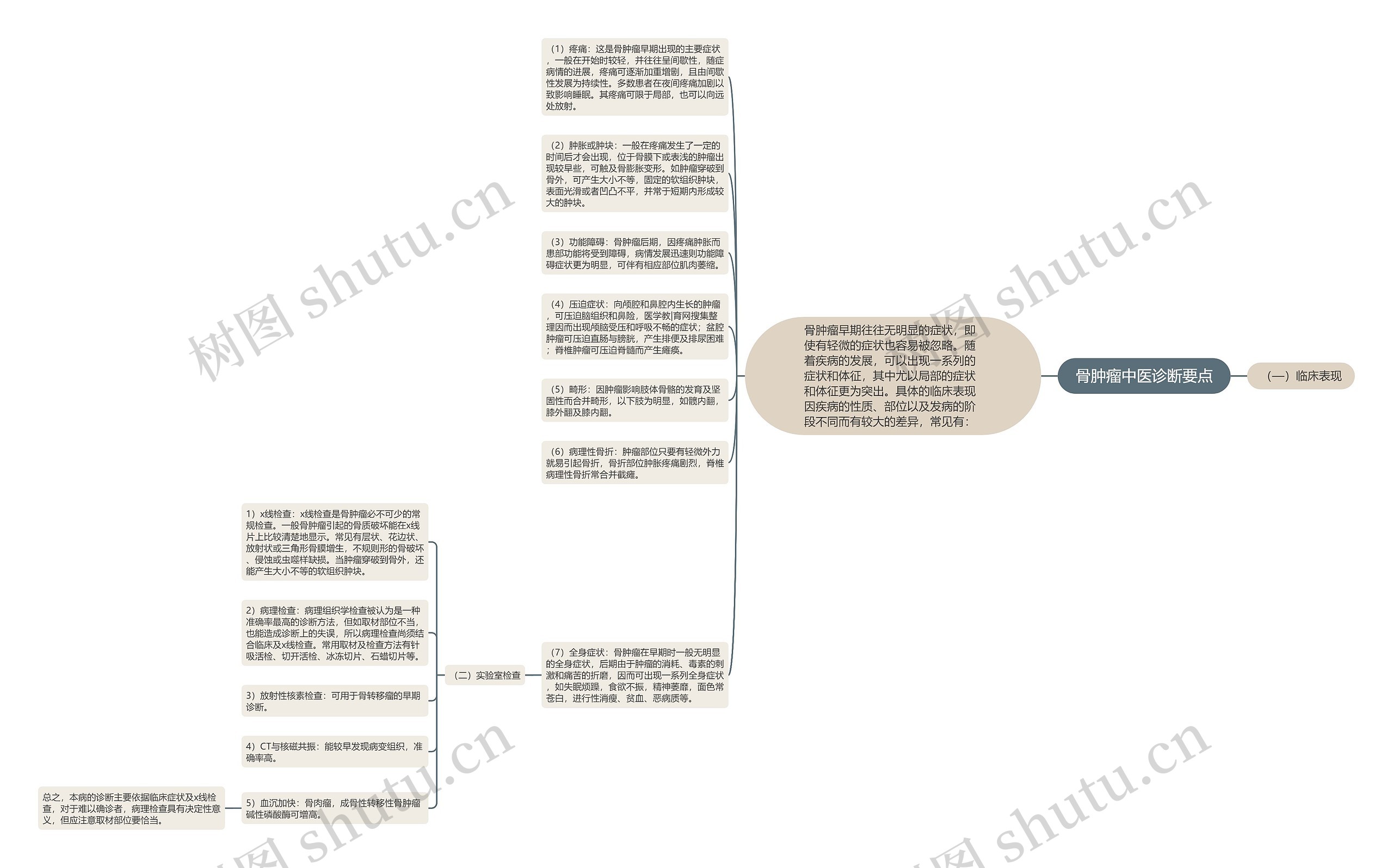 骨肿瘤中医诊断要点思维导图