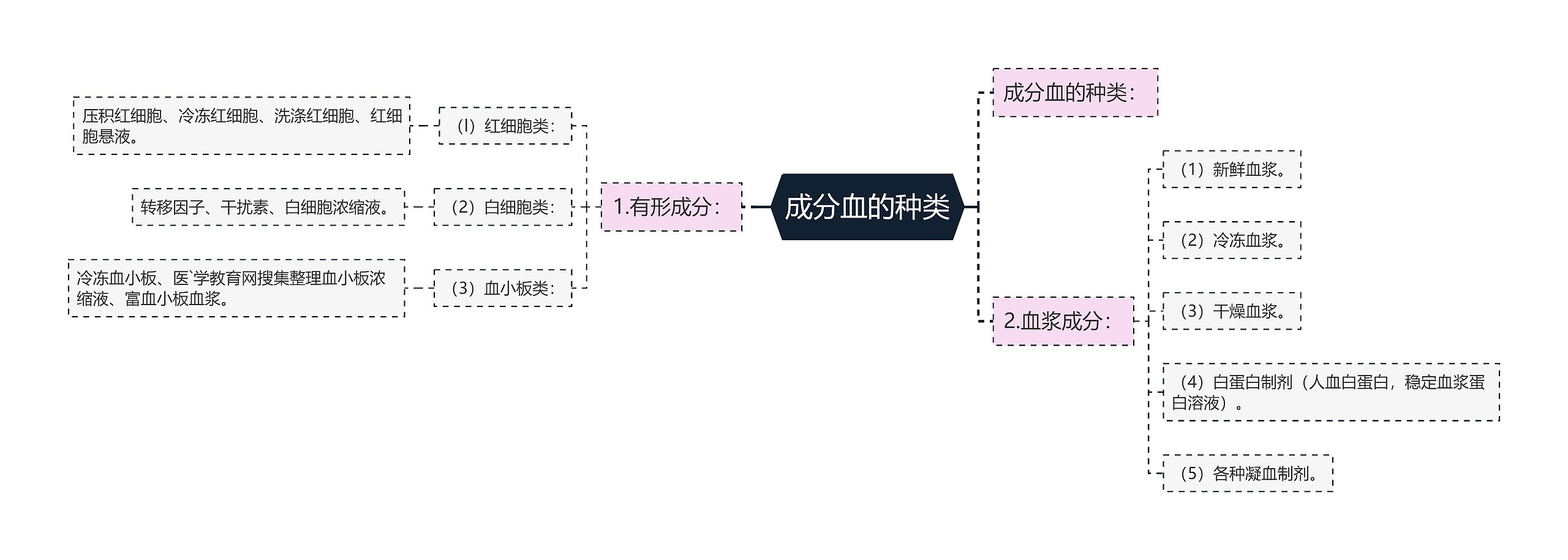 成分血的种类思维导图