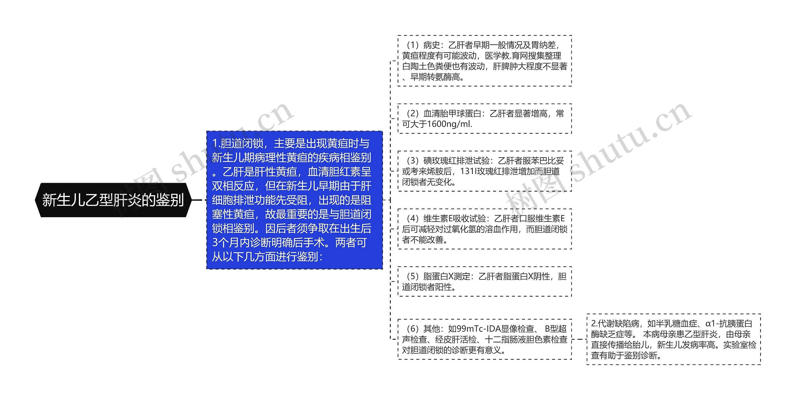 新生儿乙型肝炎的鉴别思维导图