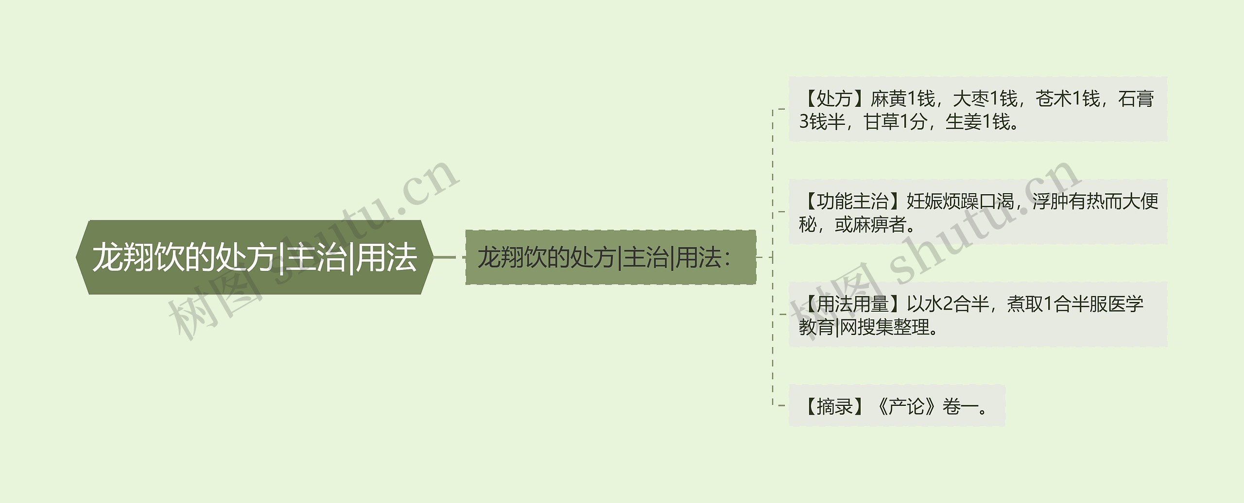 龙翔饮的处方|主治|用法思维导图