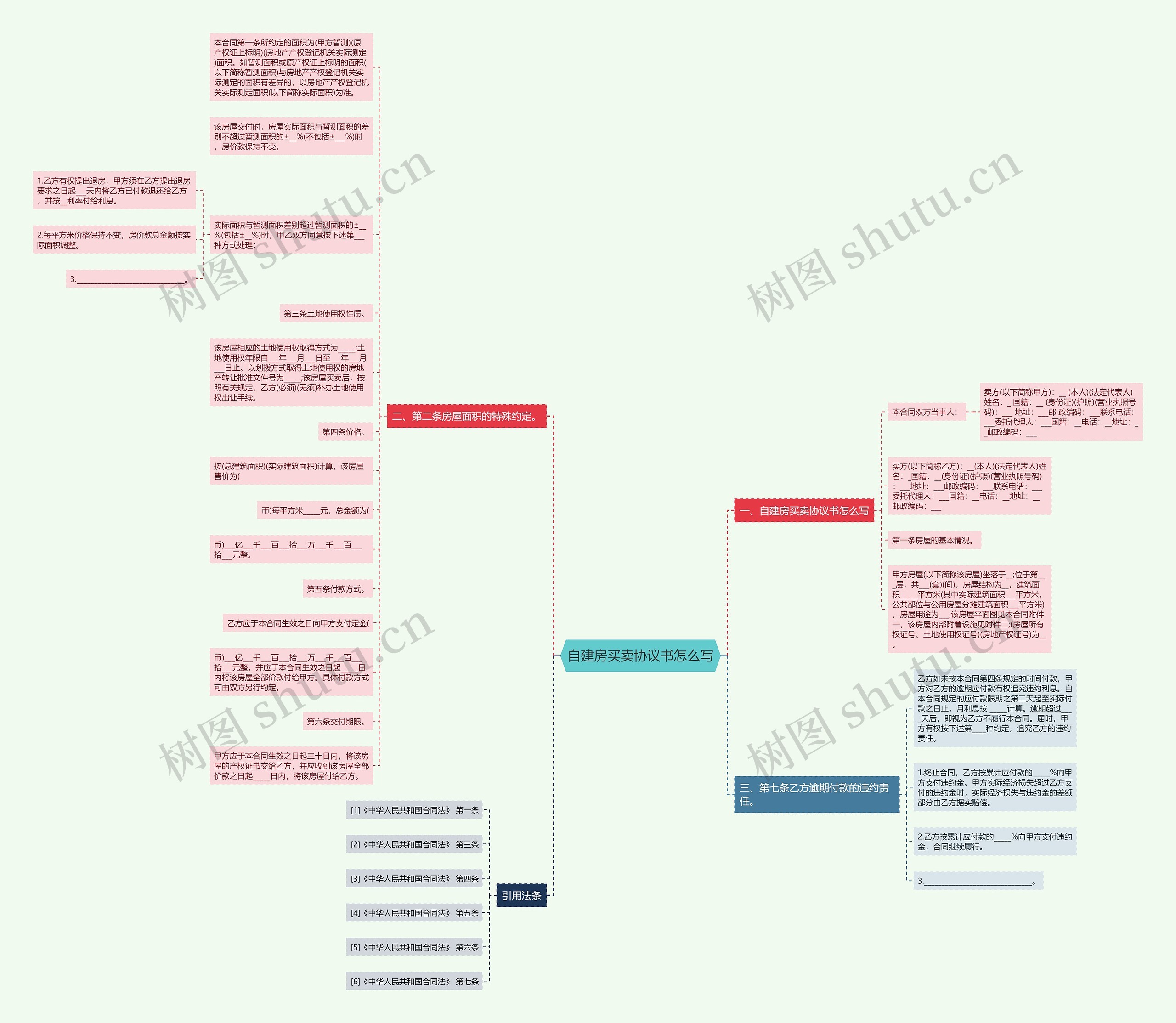 自建房买卖协议书怎么写思维导图
