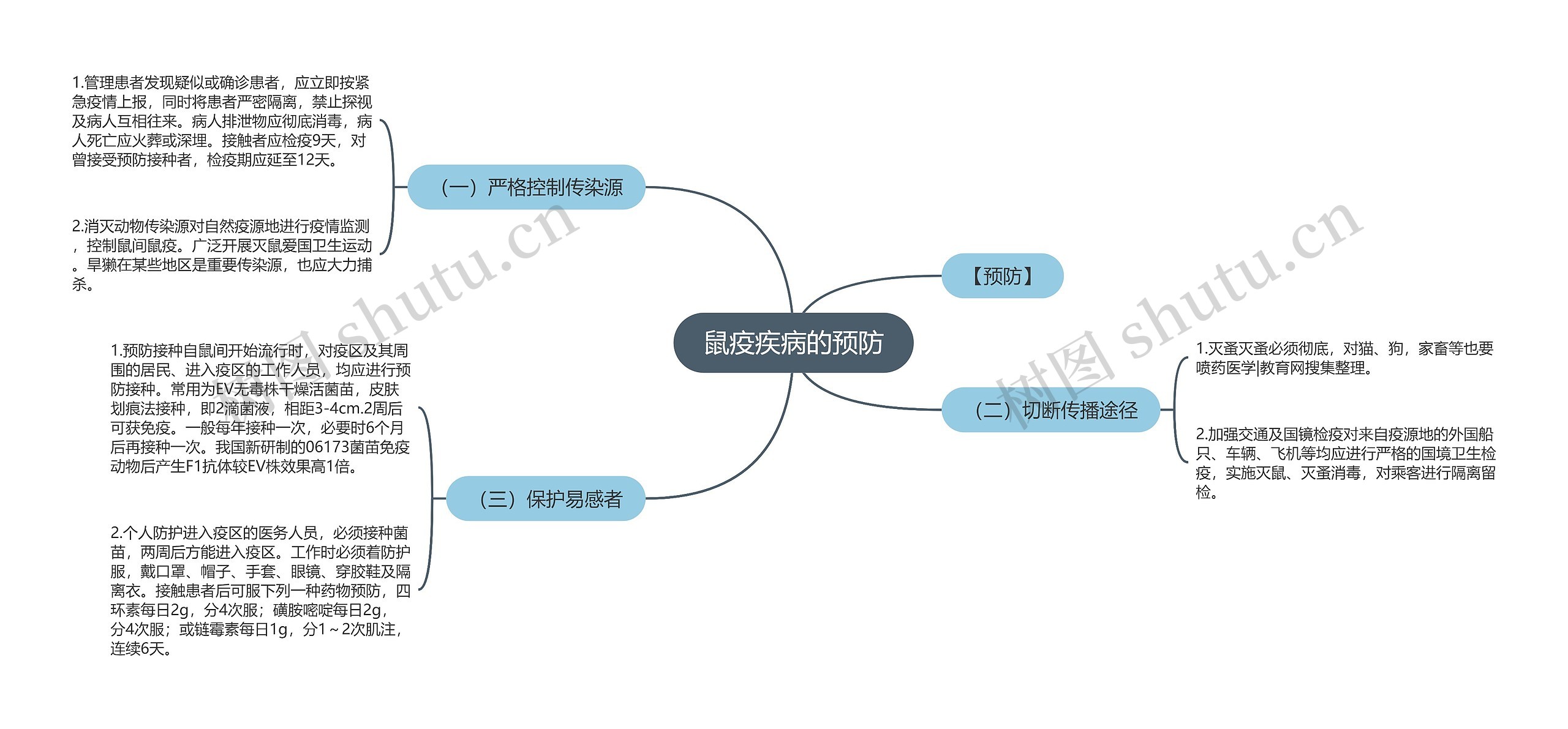 鼠疫疾病的预防