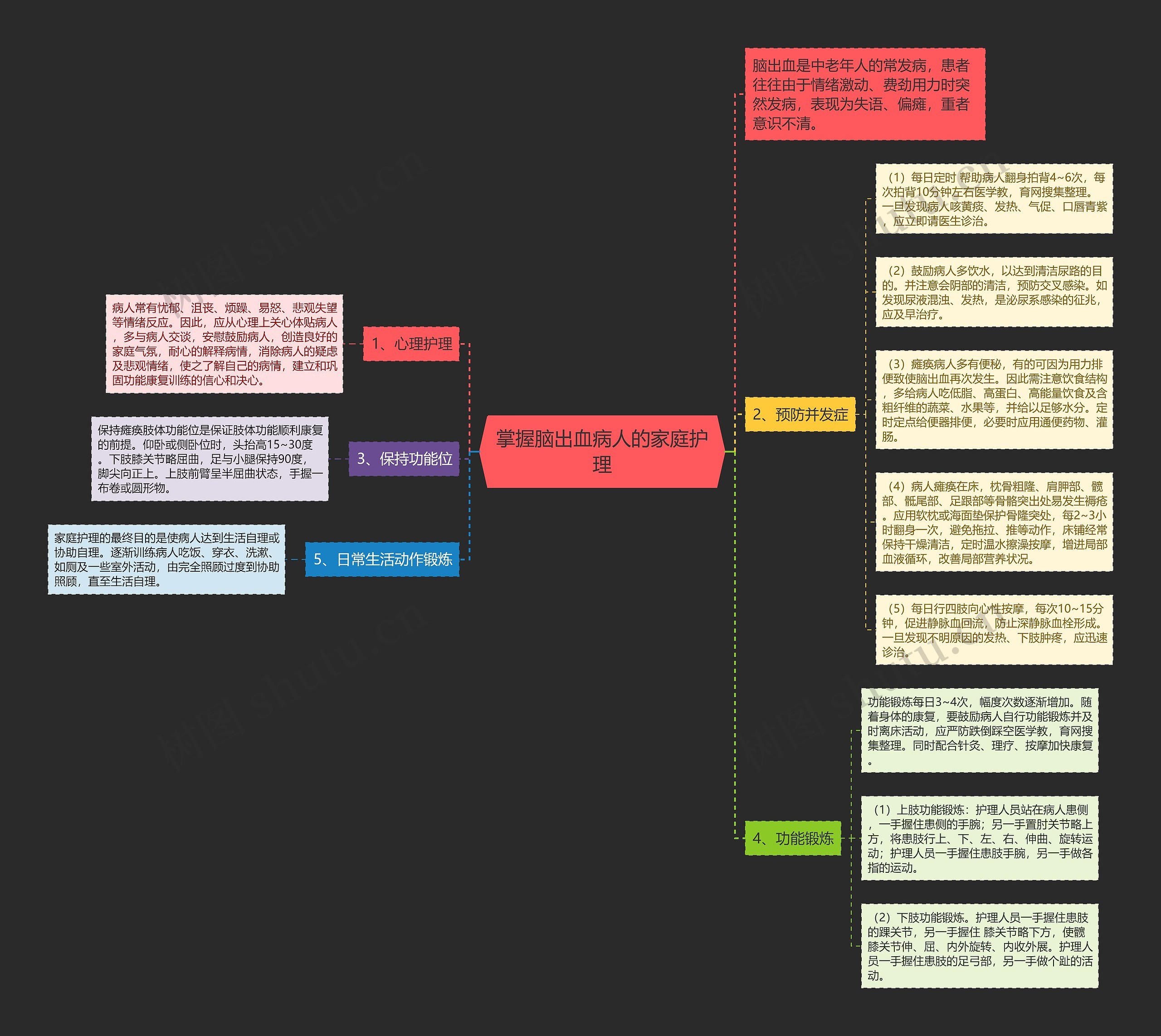 掌握脑出血病人的家庭护理思维导图