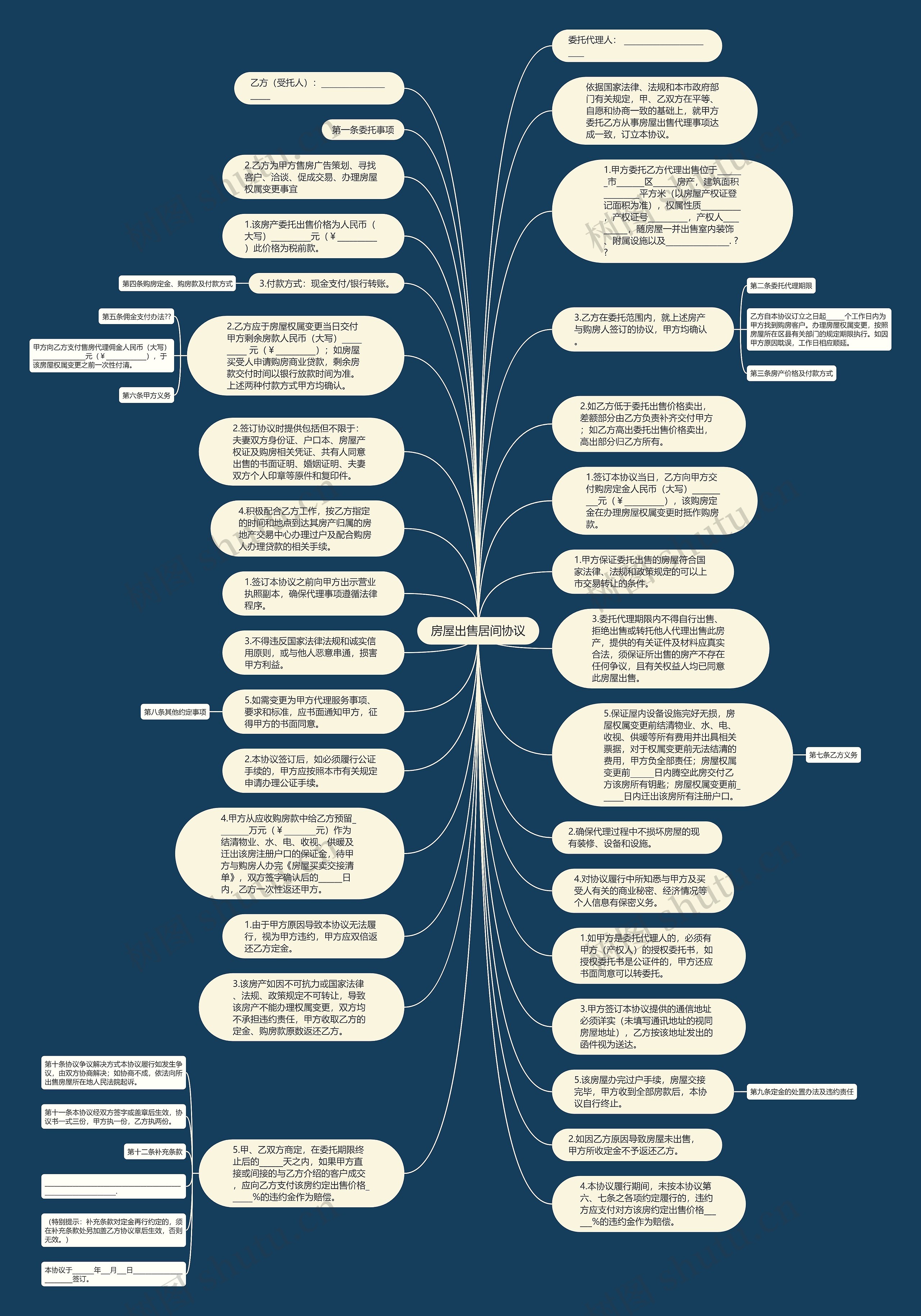 房屋出售居间协议思维导图