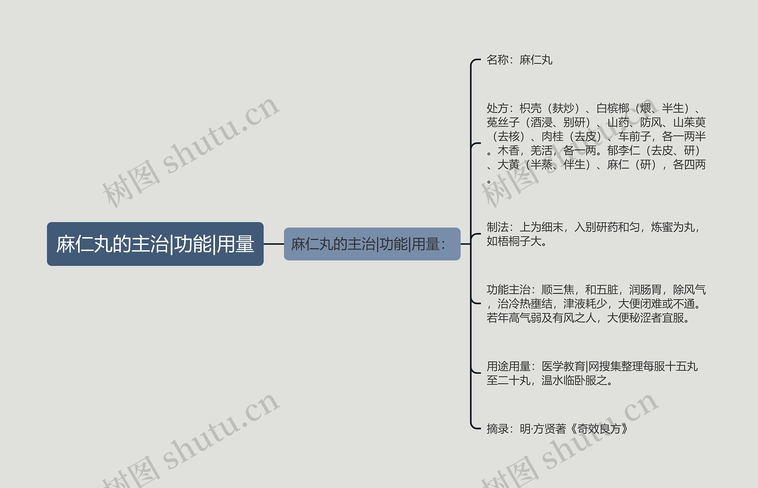 麻仁丸的主治|功能|用量