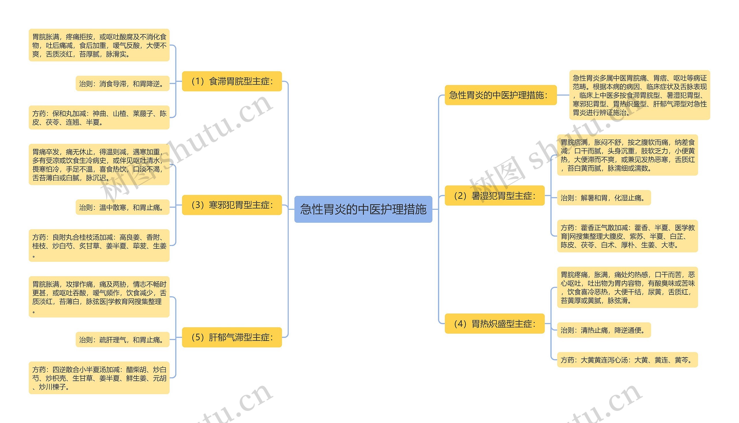急性胃炎的中医护理措施