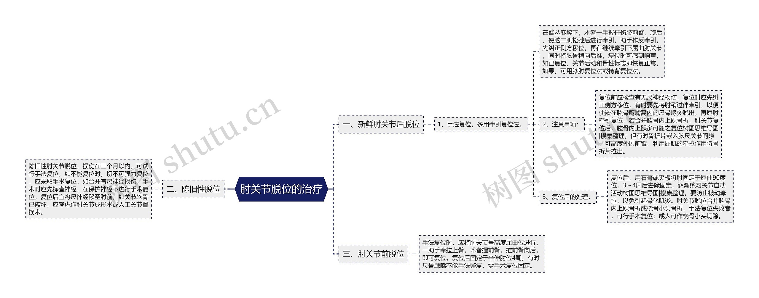 肘关节脱位的治疗思维导图