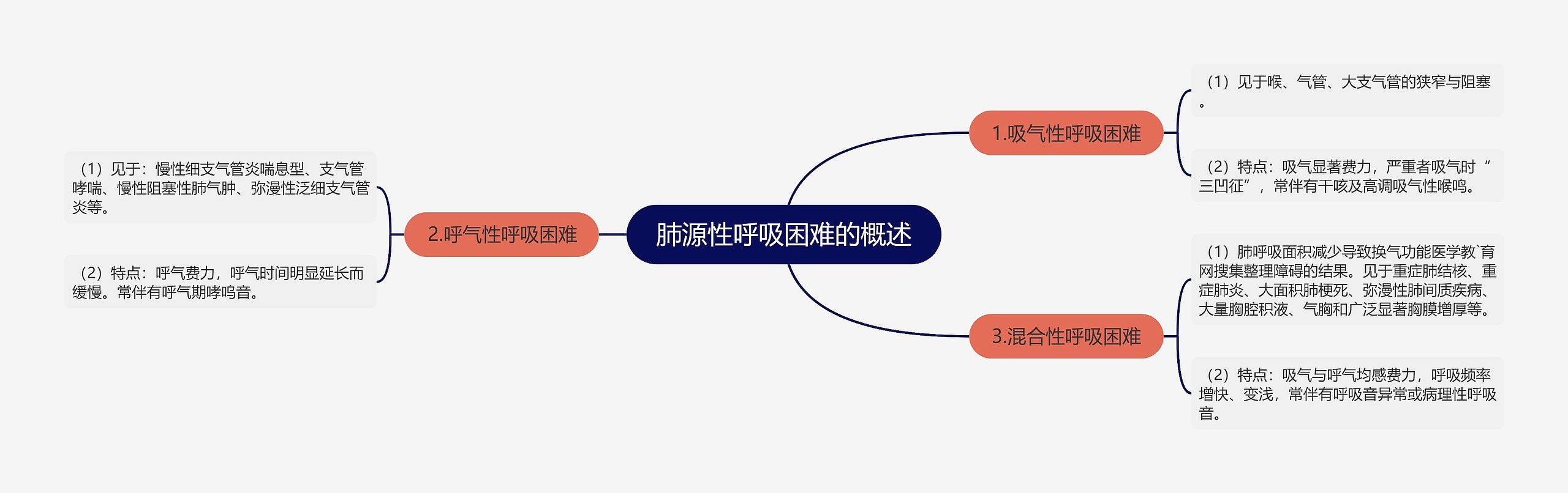 肺源性呼吸困难的概述思维导图