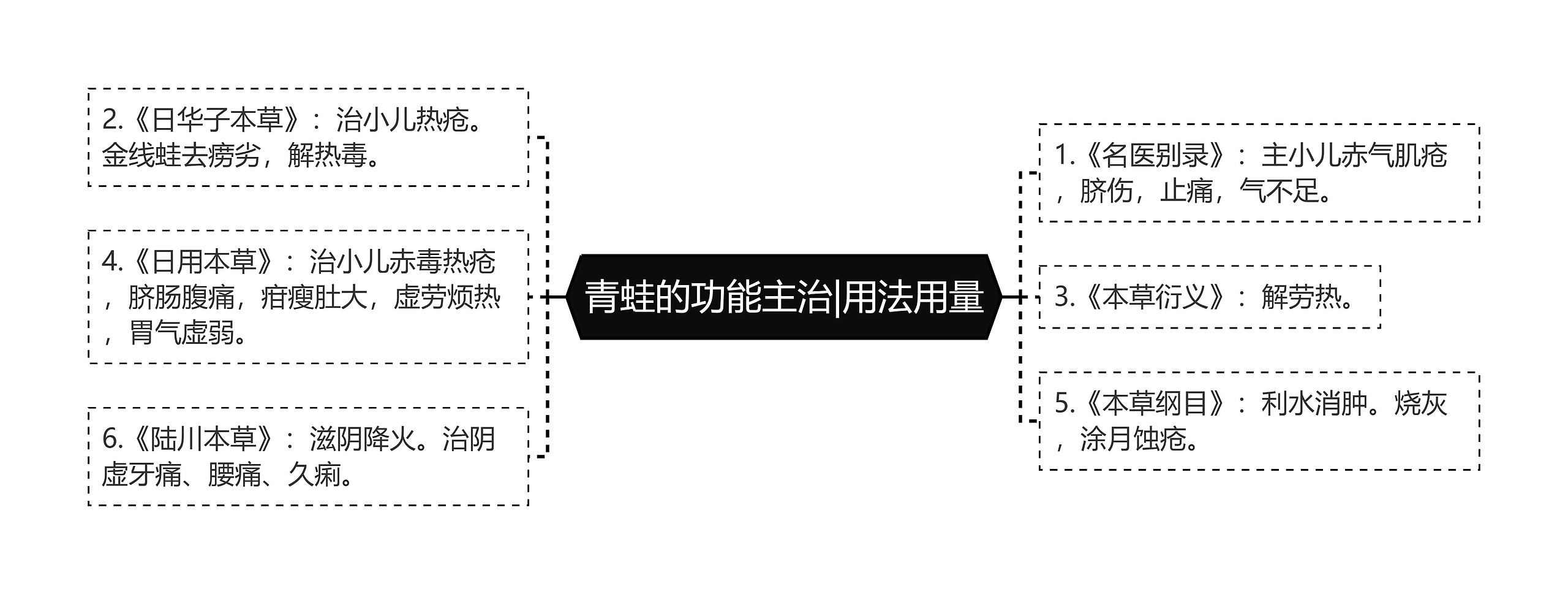 青蛙的功能主治|用法用量思维导图