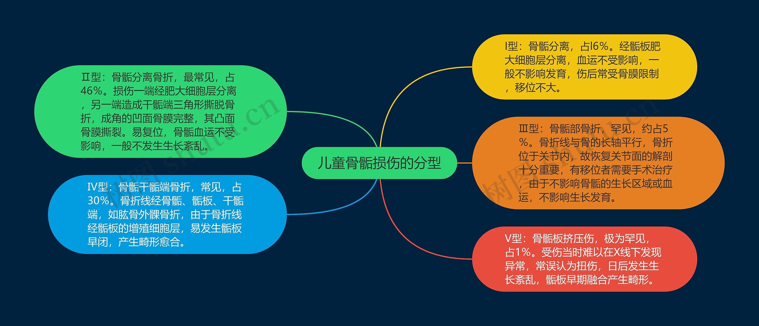 儿童骨骺损伤的分型