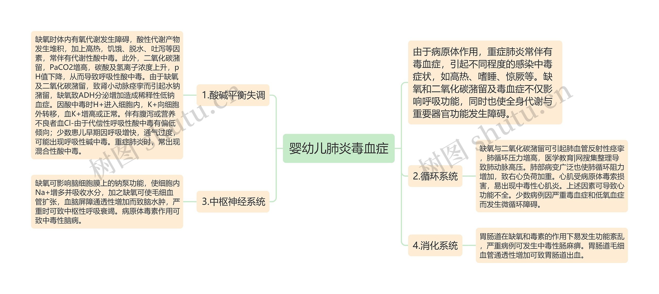 婴幼儿肺炎毒血症思维导图