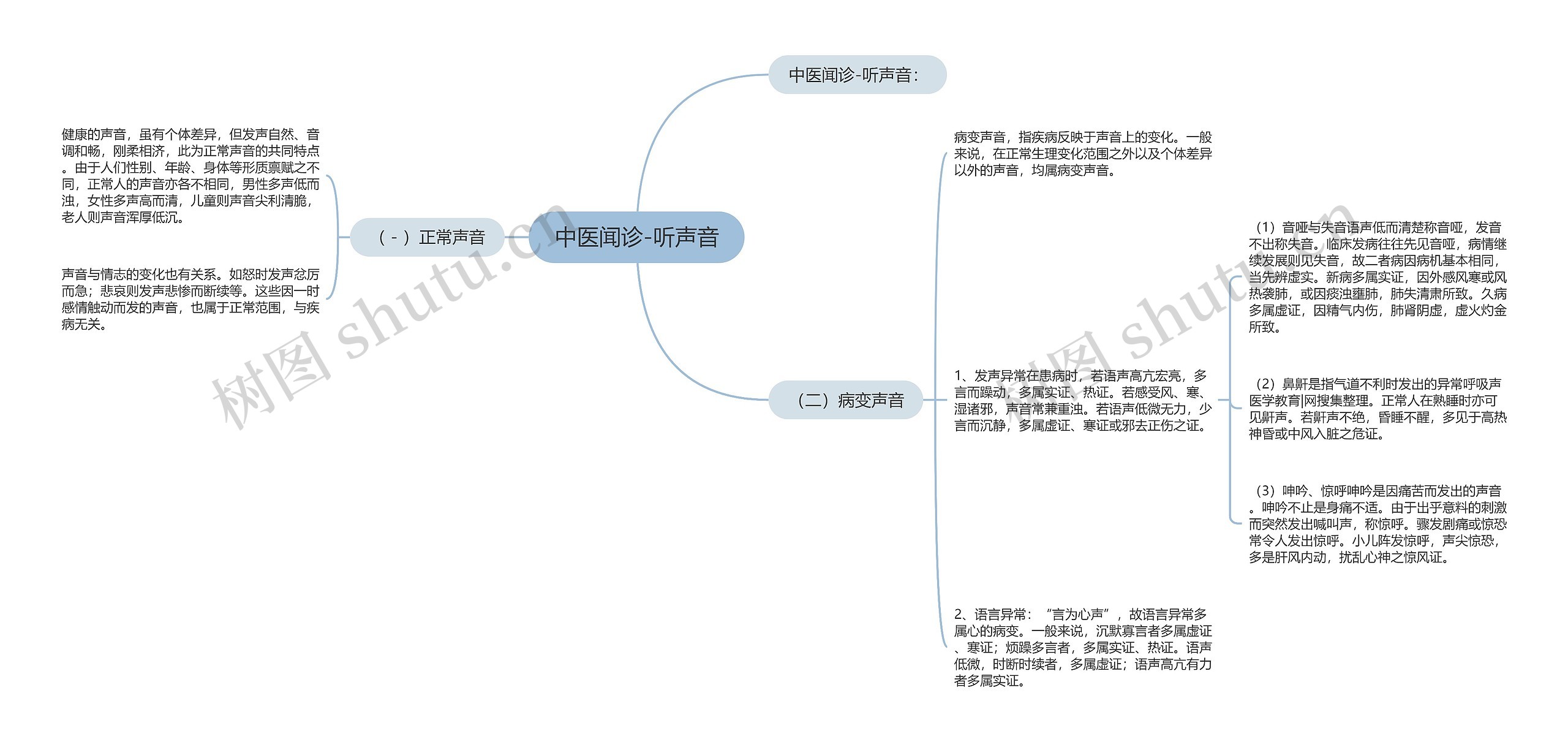 中医闻诊-听声音思维导图