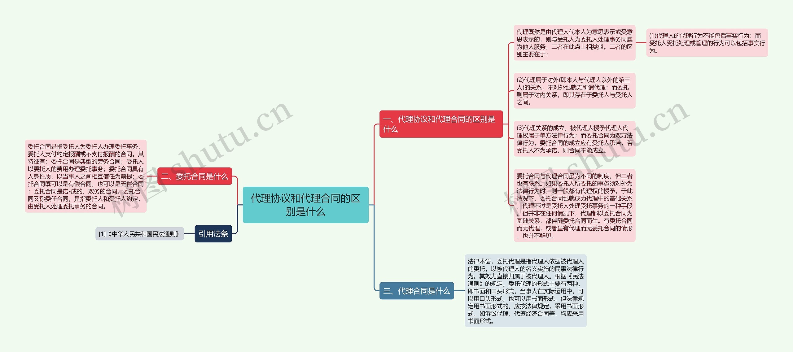 代理协议和代理合同的区别是什么思维导图