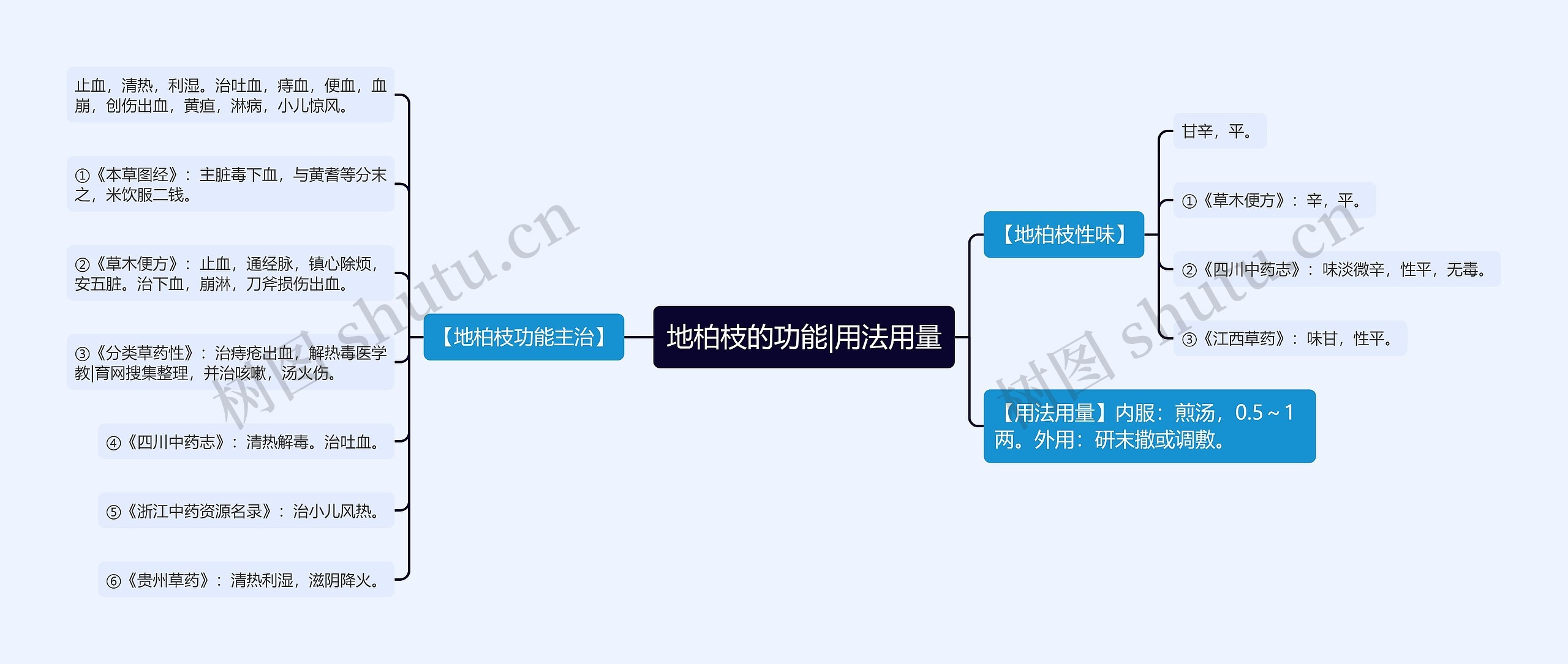 地柏枝的功能|用法用量思维导图