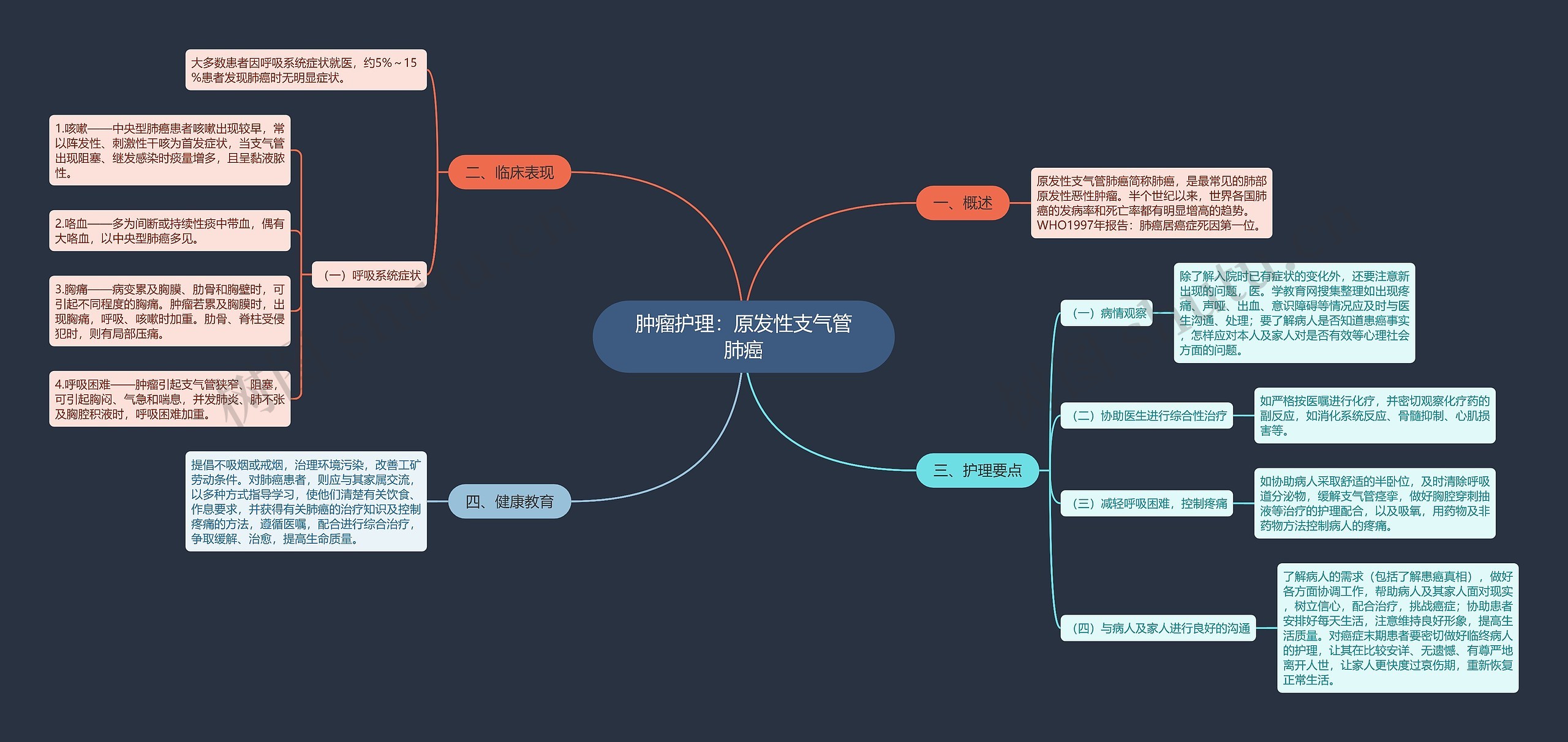 肿瘤护理：原发性支气管肺癌思维导图