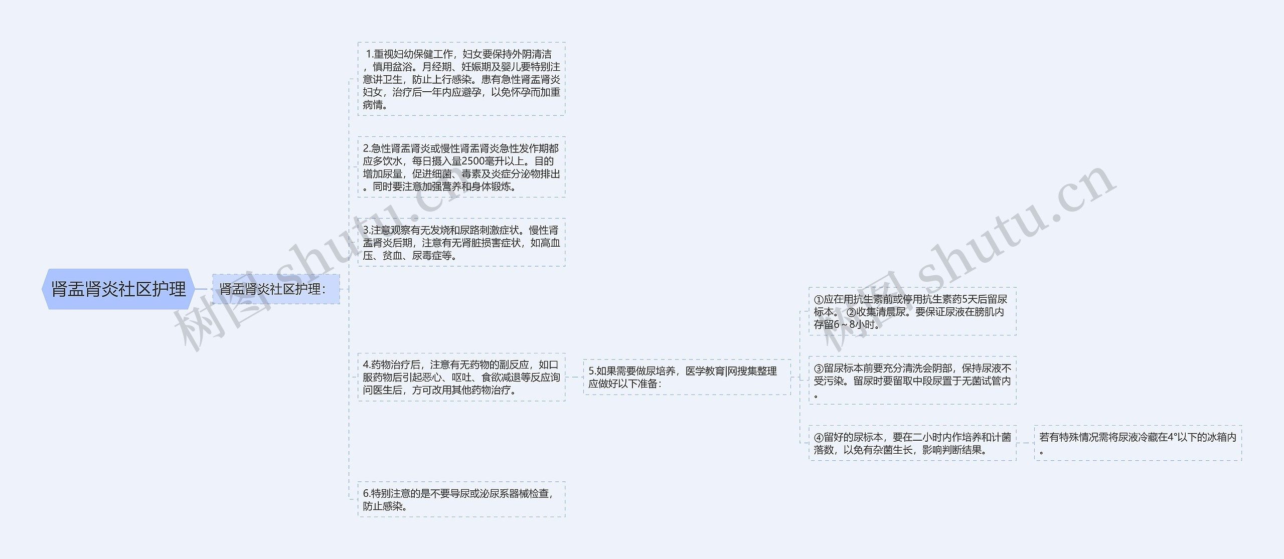 肾盂肾炎社区护理思维导图