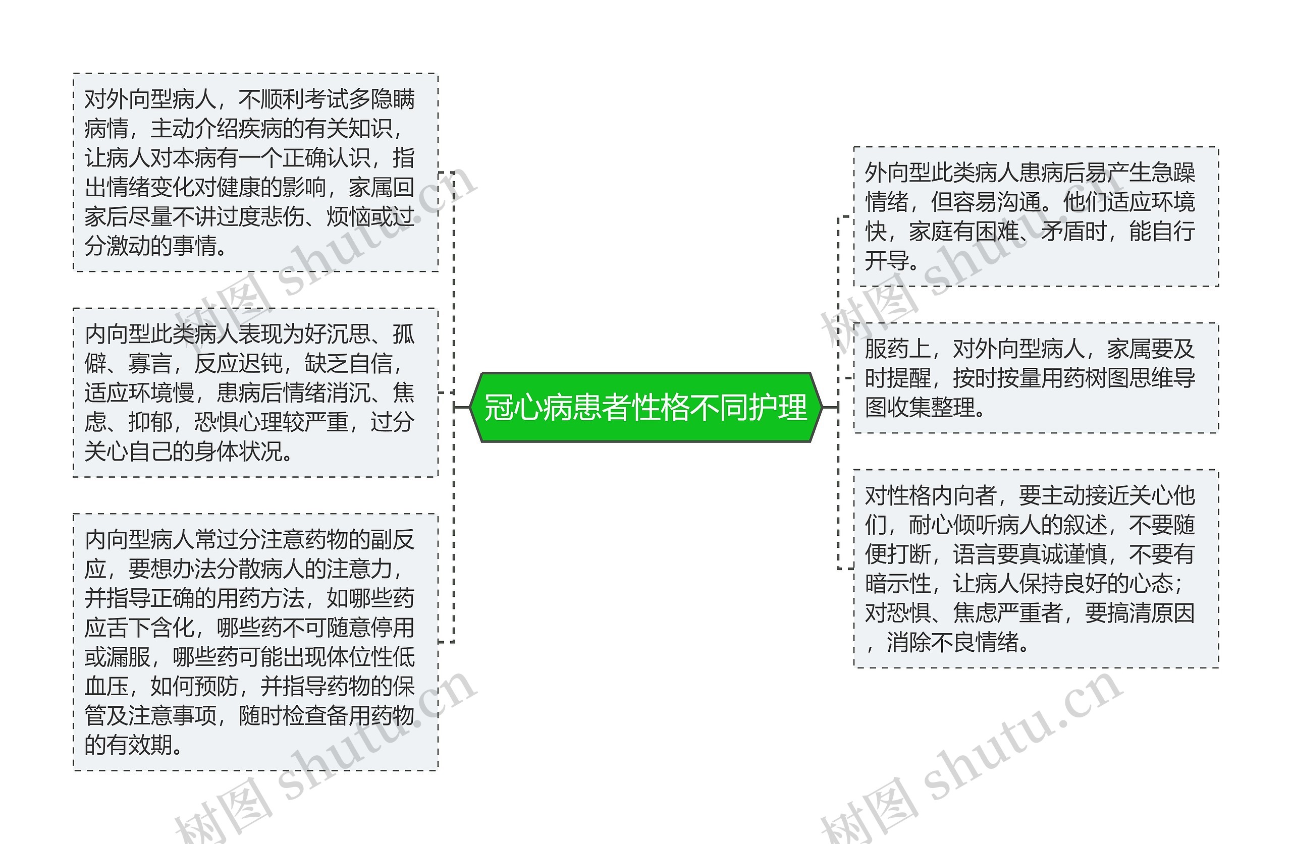 冠心病患者性格不同护理