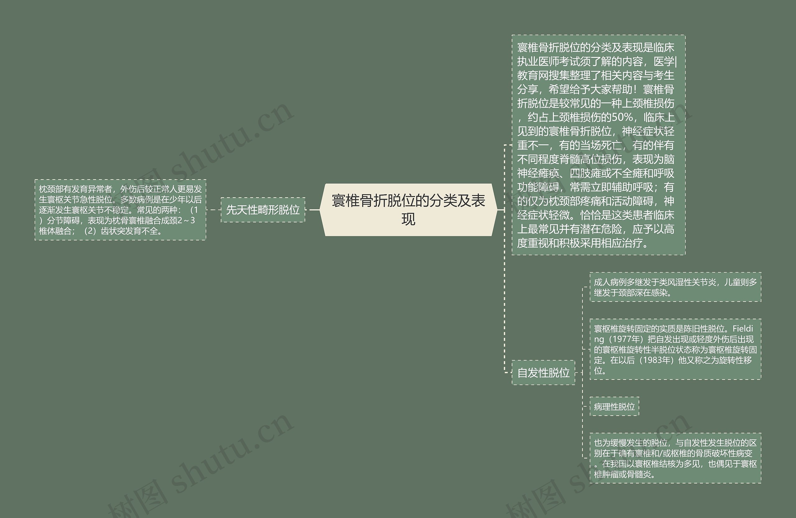 寰椎骨折脱位的分类及表现思维导图