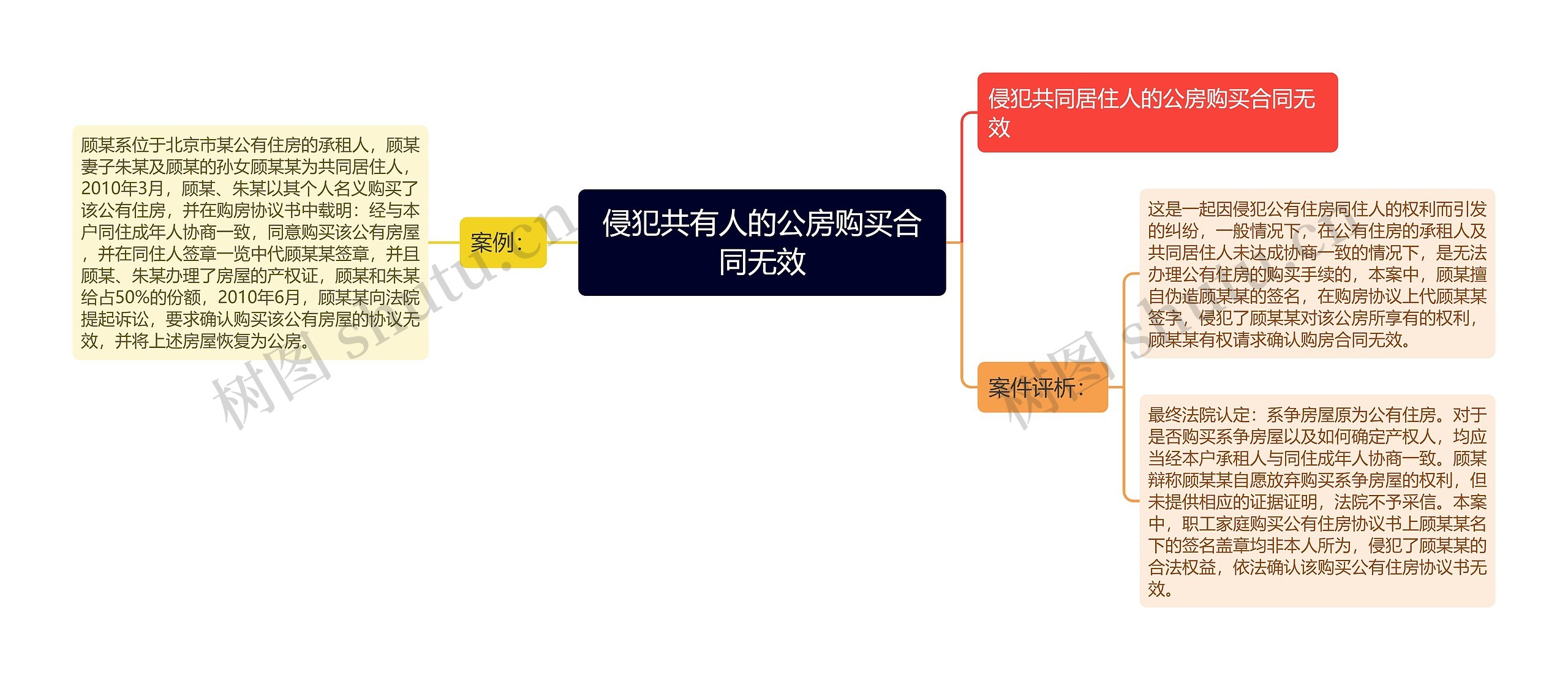 侵犯共有人的公房购买合同无效思维导图