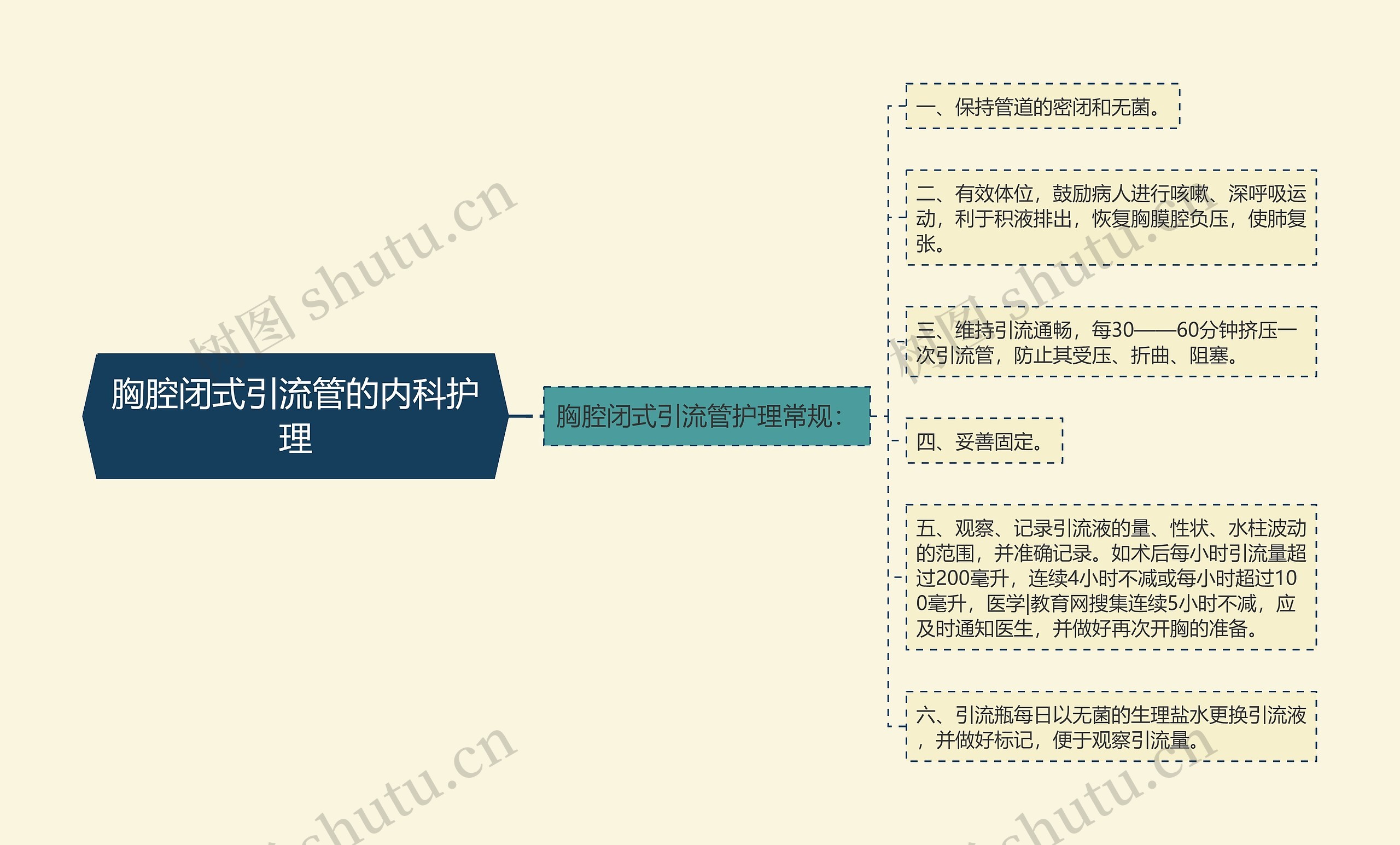 胸腔闭式引流管的内科护理思维导图