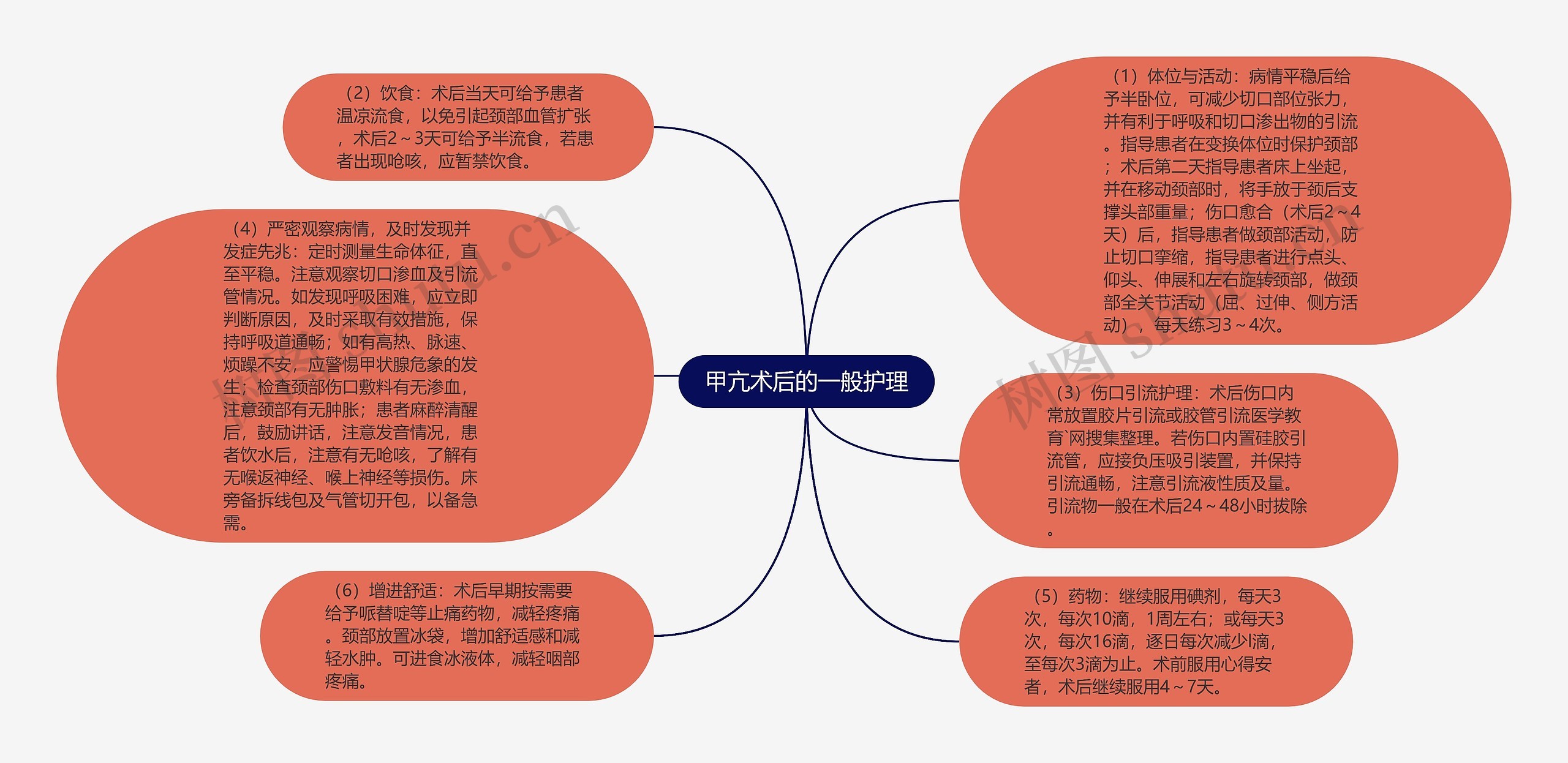 甲亢术后的一般护理思维导图